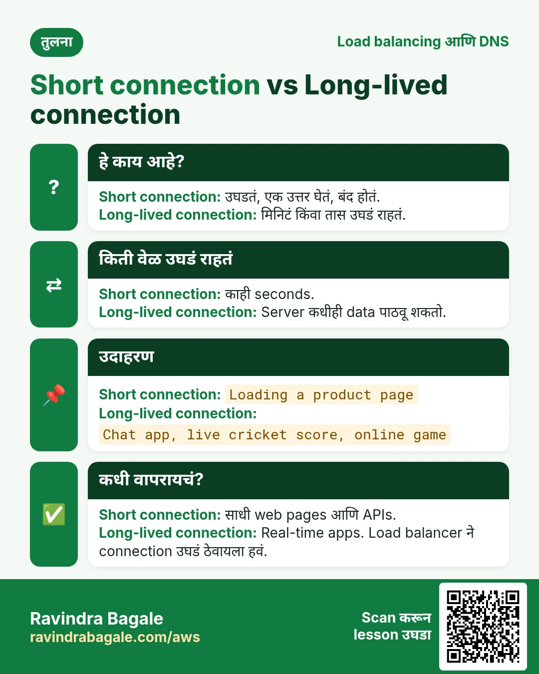 तुलना card: Short connection vs Long-lived connection. Short connection: उघडतं, एक उत्तर घेतं, बंद होतं. Long-lived connection: मिनिटं किंवा तास उघडं राहतं.