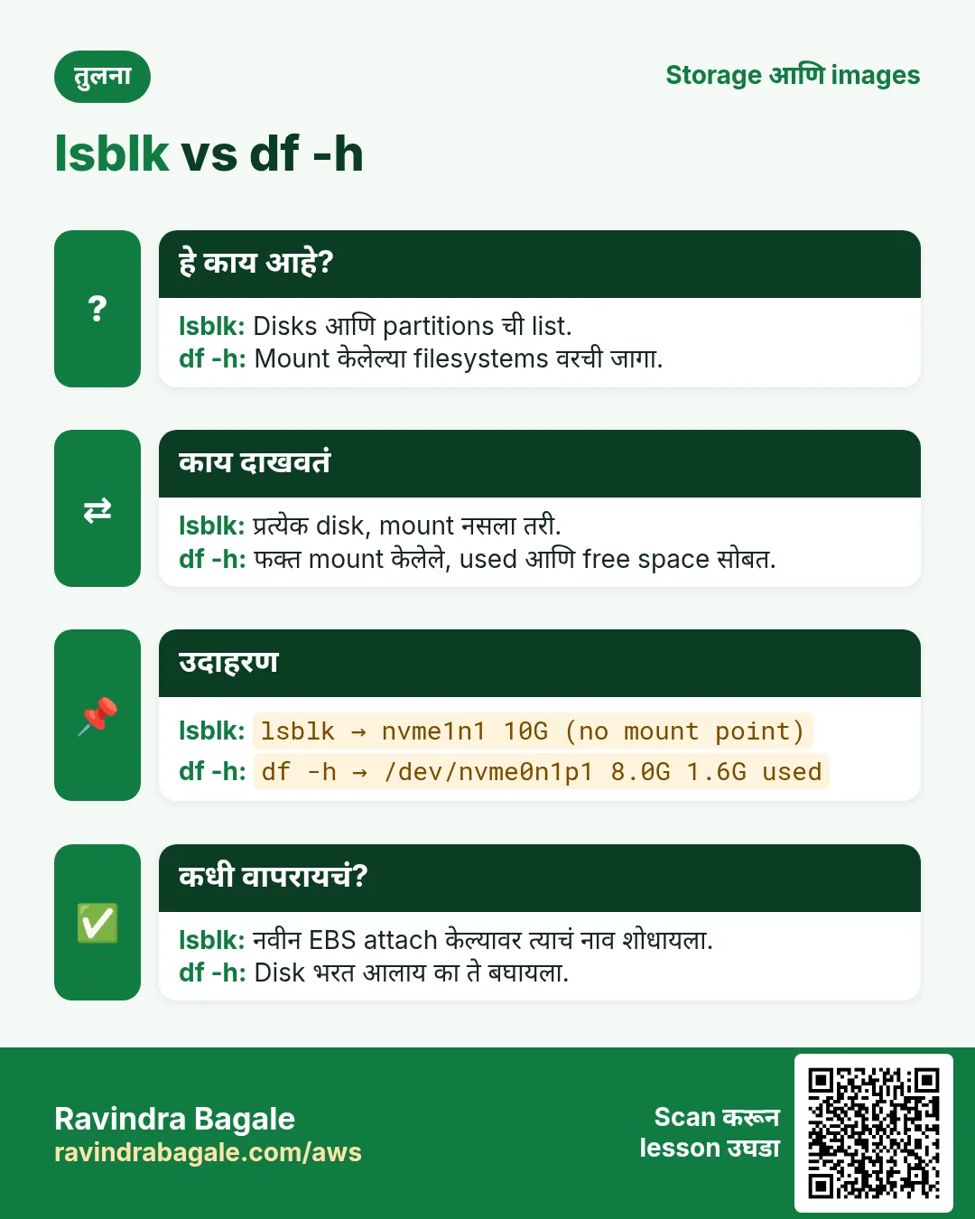 तुलना card: lsblk vs df -h. lsblk: Disks आणि partitions ची list. df -h: Mount केलेल्या filesystems वरची जागा.