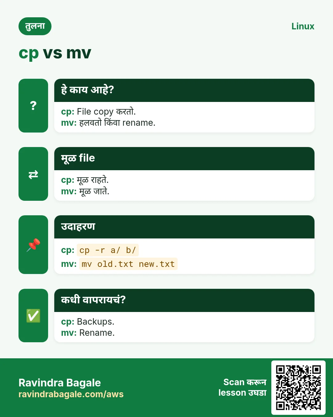 cp vs mv. File copy करतो. / हलवतो किंवा rename.