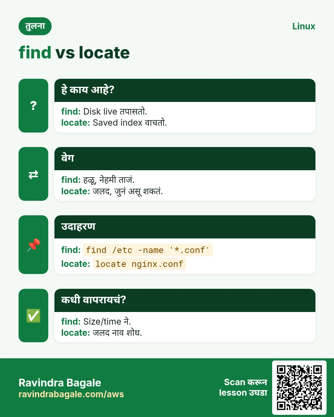 find vs locate. Disk live तपासतो. / Saved index वाचतो.