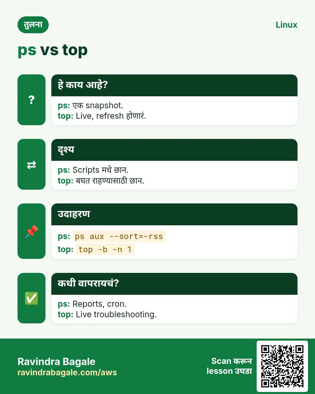 ps vs top. एक snapshot. / Live, refresh होणारं.