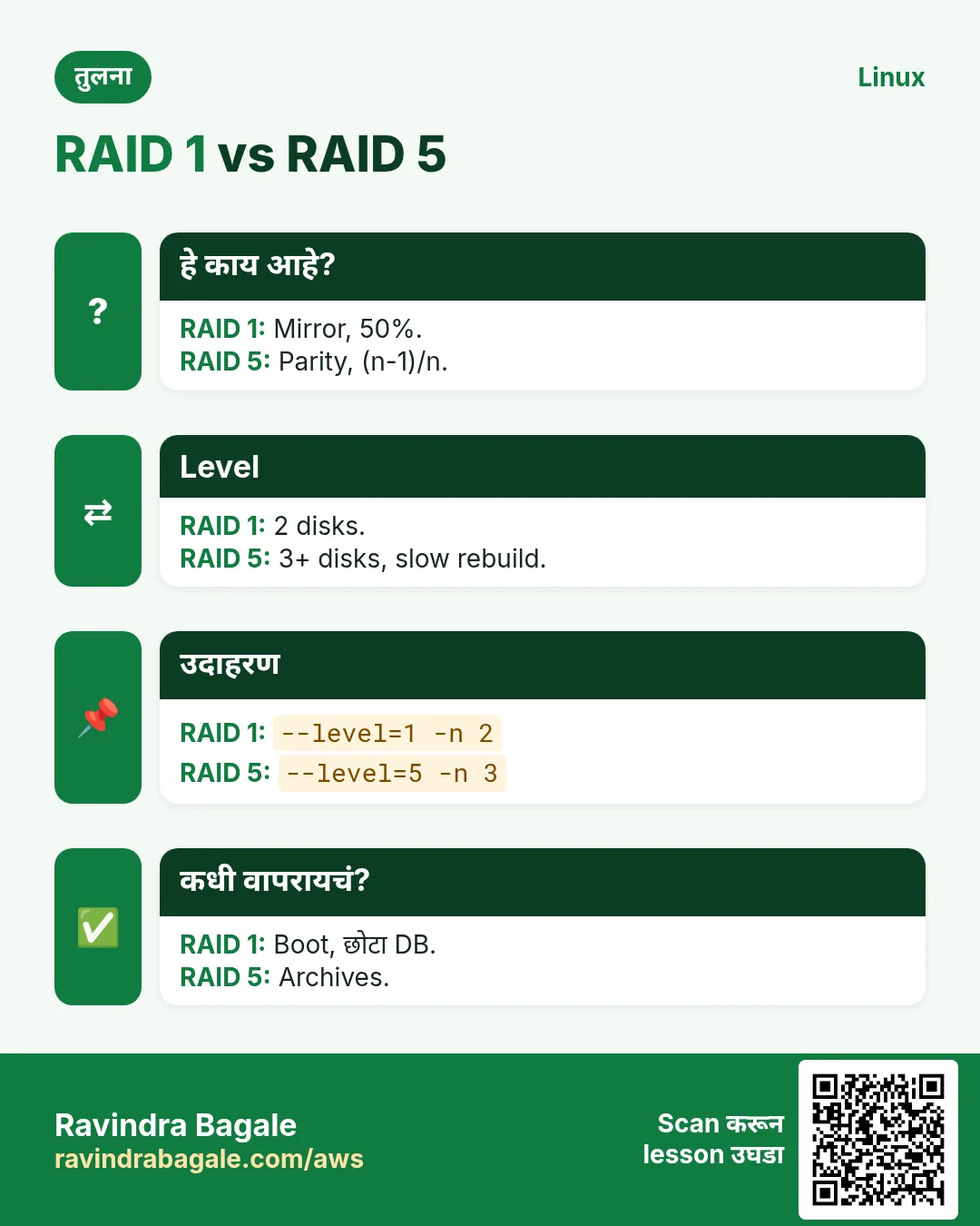 RAID 1 vs RAID 5. Mirror, 50%. / Parity, (n-1)/n.