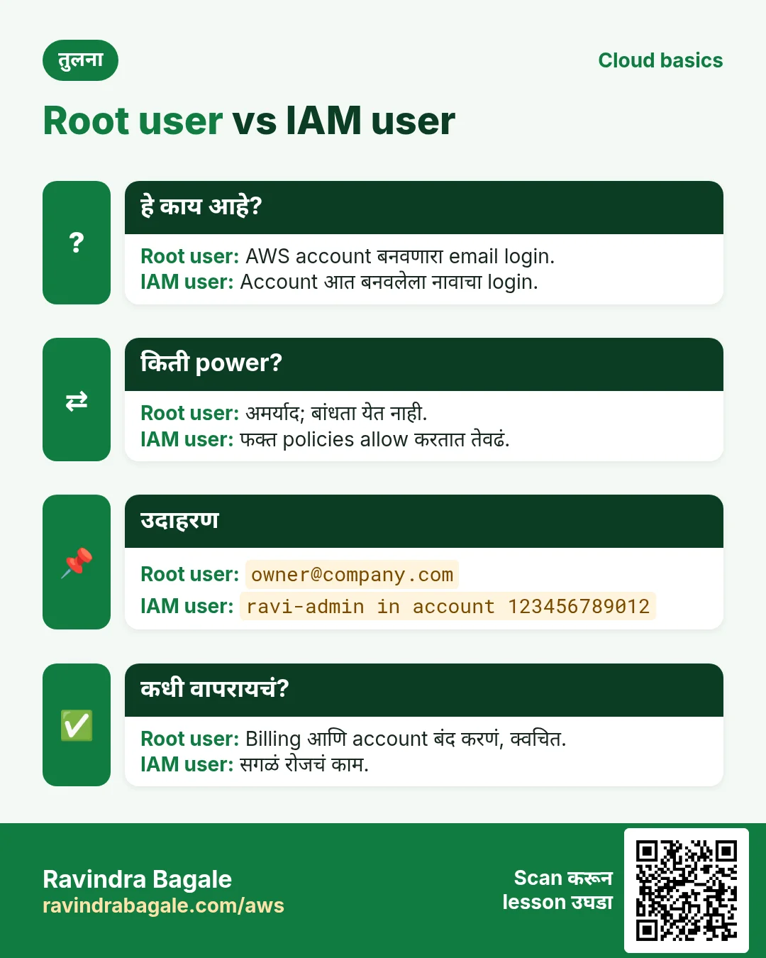 तुलना: Root user vs IAM user. Root user: AWS account बनवणारा email login. IAM user: Account आत बनवलेला नावाचा login.