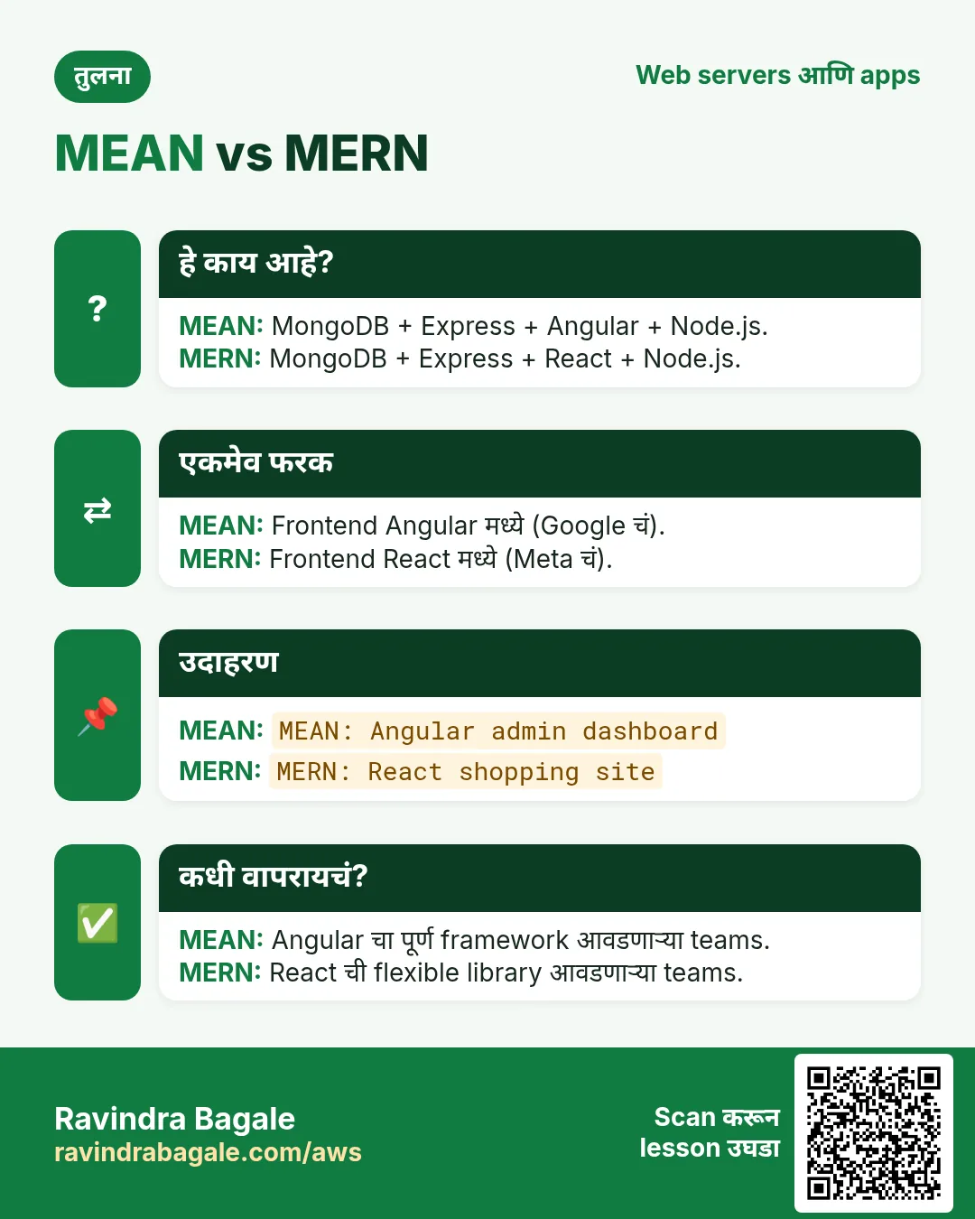 तुलना card: MEAN vs MERN. MEAN: MongoDB + Express + Angular + Node.js. MERN: MongoDB + Express + React + Node.js.