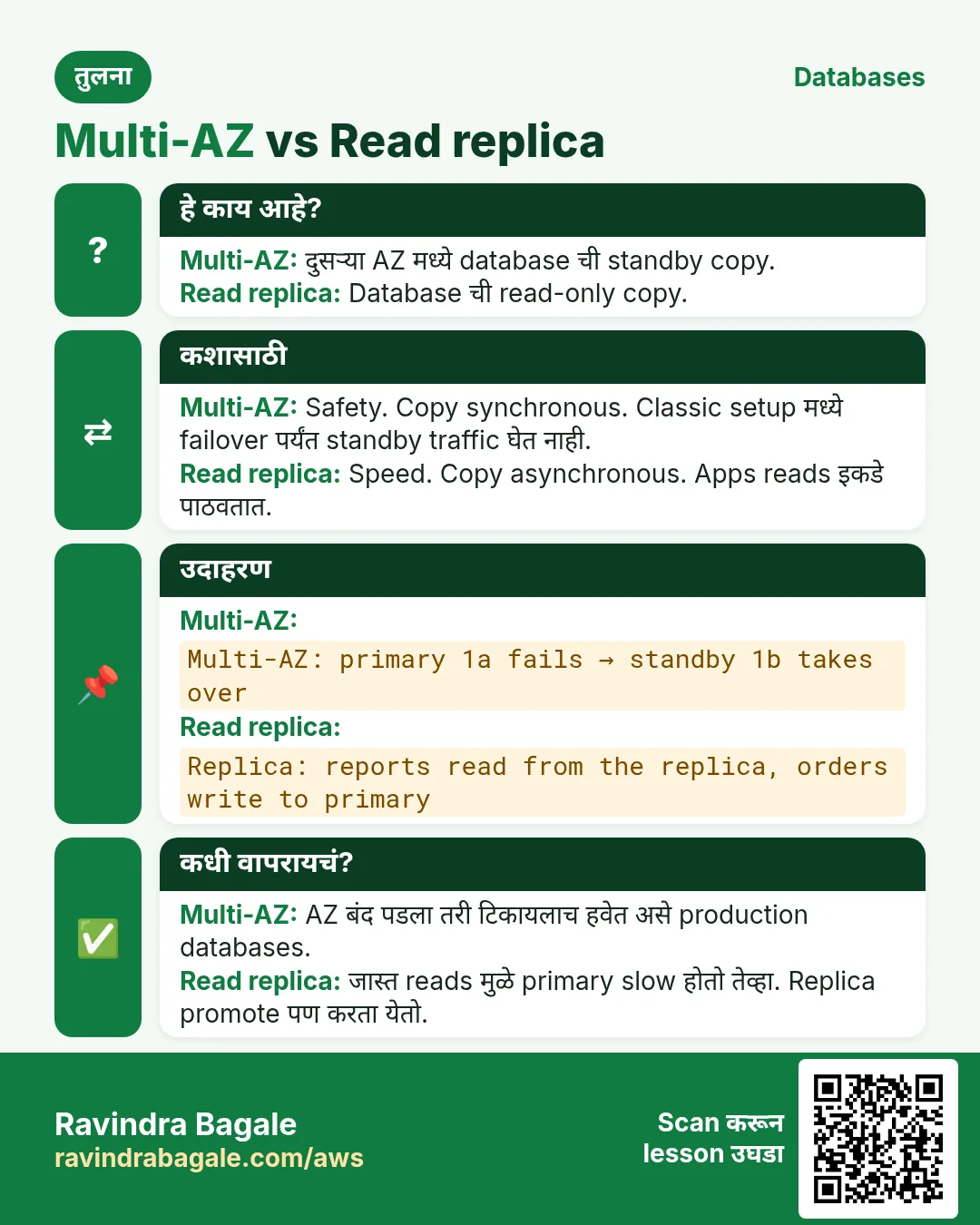 तुलना card: Multi-AZ vs Read replica. Multi-AZ: दुसऱ्या AZ मध्ये database ची standby copy. Read replica: Database ची read-only copy.