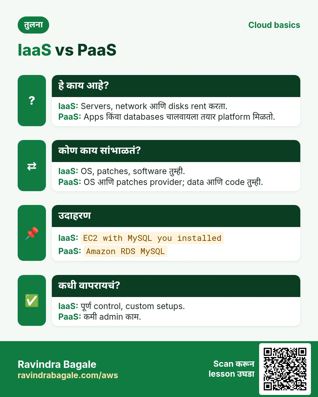 तुलना: IaaS vs PaaS. IaaS: Servers, network आणि disks rent करता. PaaS: Apps किंवा databases चालवायला तयार platform मिळतो.