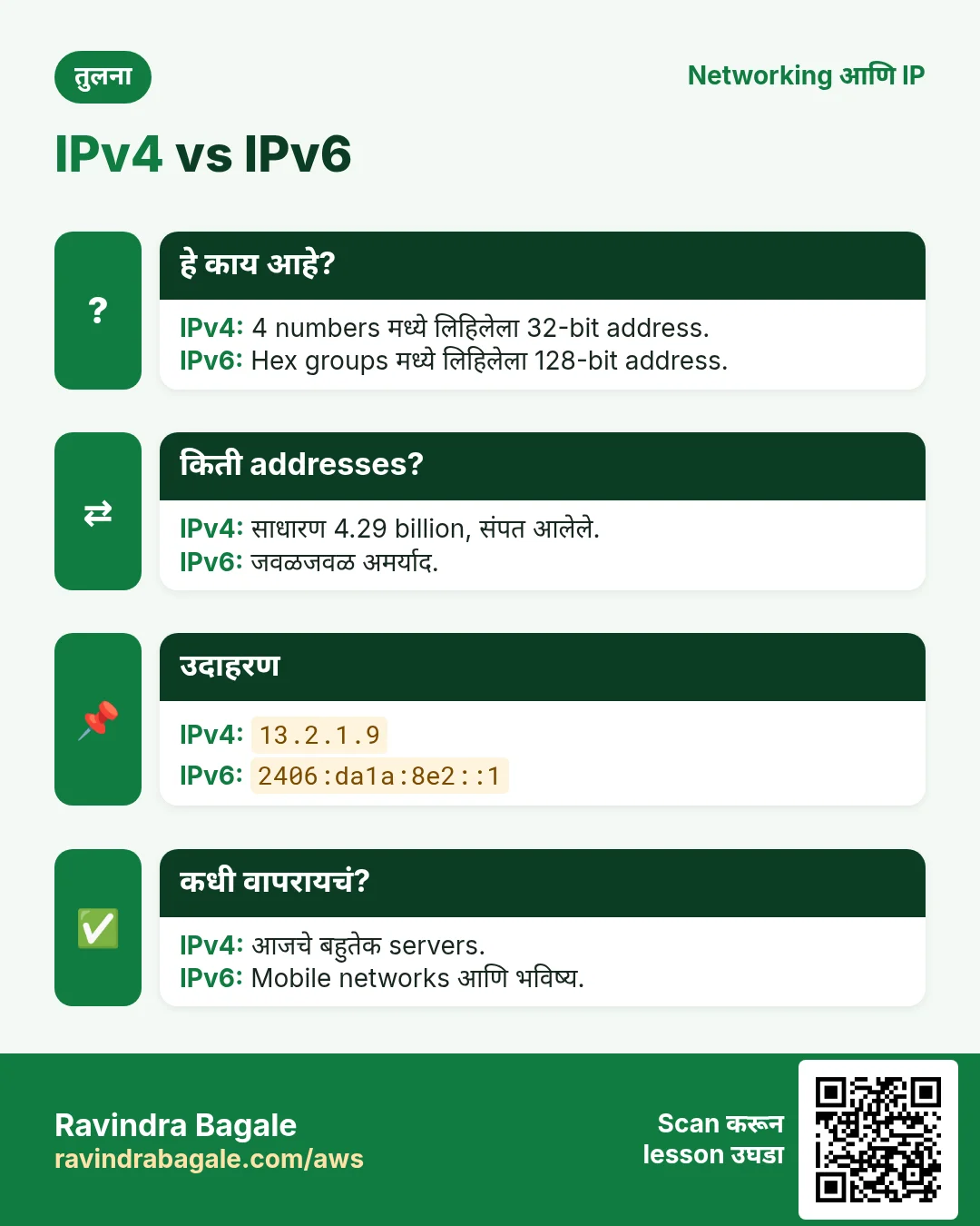 तुलना: IPv4 vs IPv6. IPv4: 4 numbers मध्ये लिहिलेला 32-bit address. IPv6: Hex groups मध्ये लिहिलेला 128-bit address.