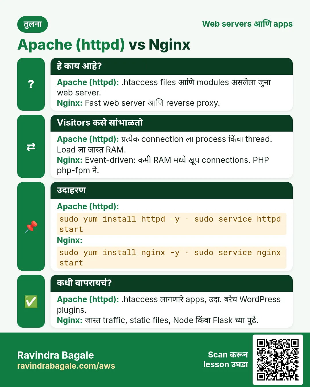 तुलना card: Apache (httpd) vs Nginx. Apache (httpd): .htaccess files आणि modules असलेला जुना web server. Nginx: Fast web server आणि reverse proxy.
