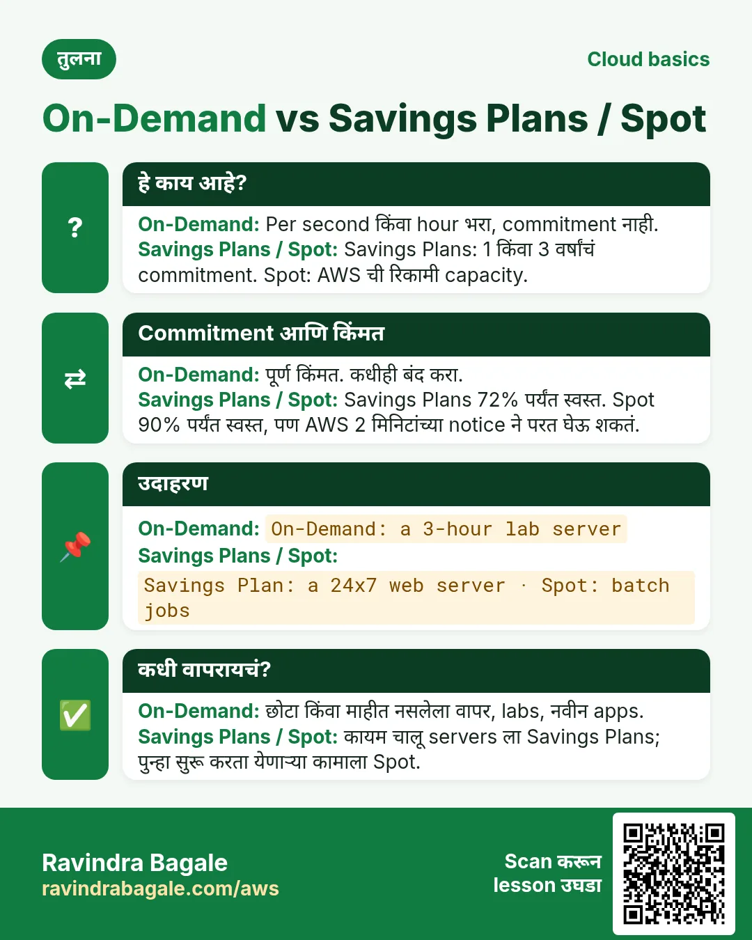 तुलना card: On-Demand vs Savings Plans / Spot. On-Demand: Per second किंवा hour भरा, commitment नाही. Savings Plans / Spot: Savings Plans: 1 किंवा 3 वर्षांचं commitment. Spot: AWS ची रिकामी capacity.
