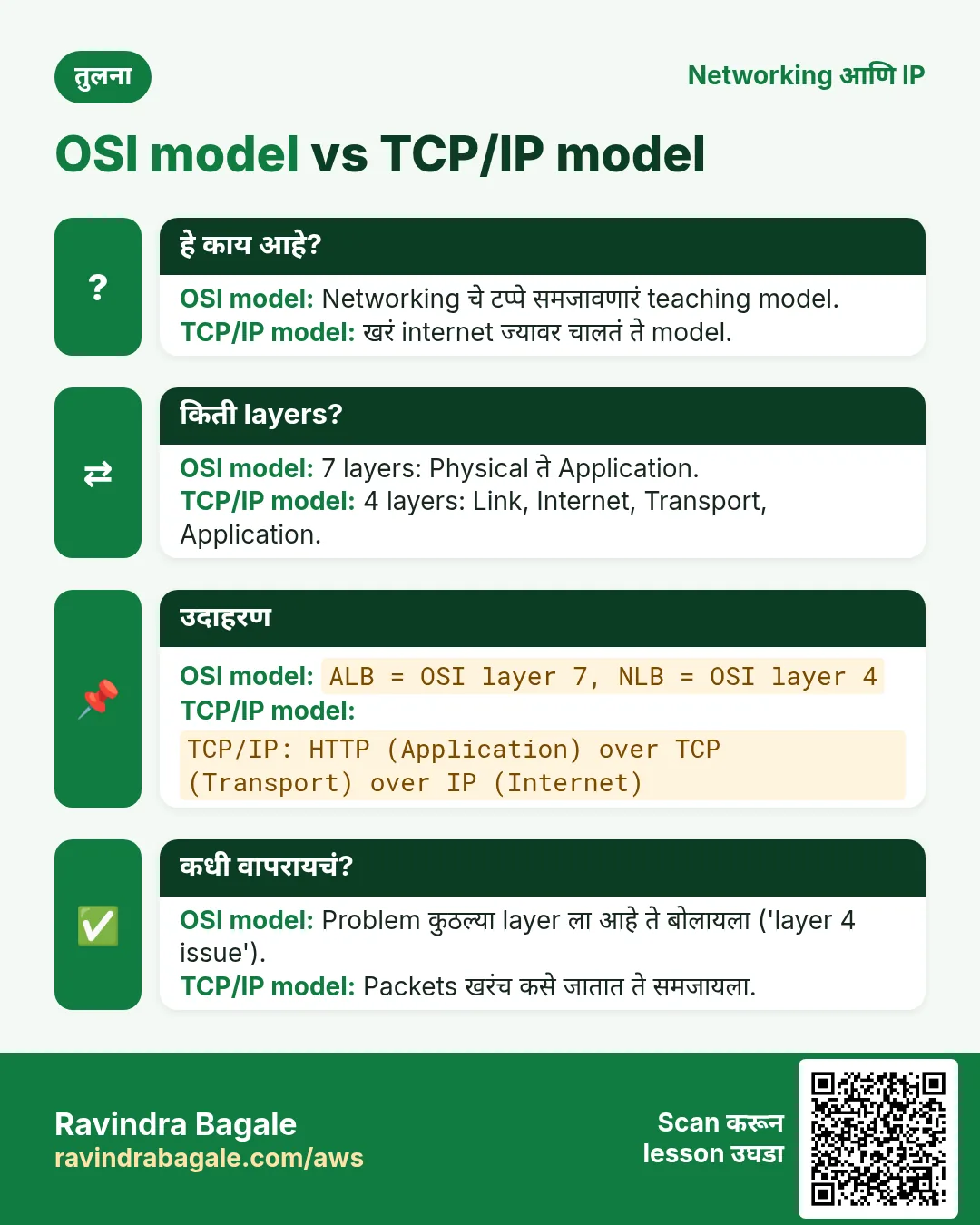 तुलना card: OSI model vs TCP/IP model. OSI model: Networking चे टप्पे समजावणारं teaching model. TCP/IP model: खरं internet ज्यावर चालतं ते model.