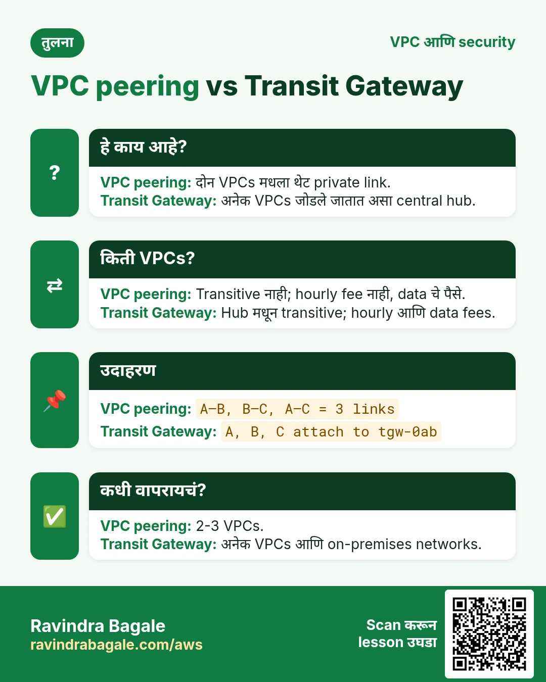 तुलना: VPC peering vs Transit Gateway. VPC peering: दोन VPCs मधला थेट private link. Transit Gateway: अनेक VPCs जोडले जातात असा central hub.