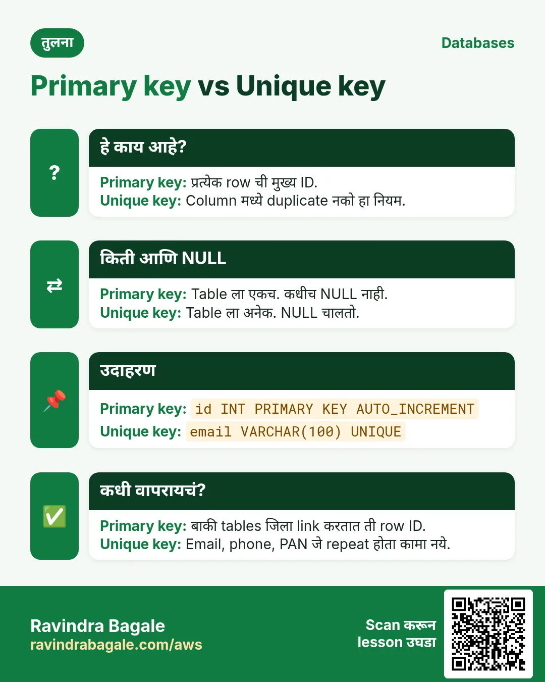 तुलना card: Primary key vs Unique key. Primary key: प्रत्येक row ची मुख्य ID. Unique key: Column मध्ये duplicate नको हा नियम.