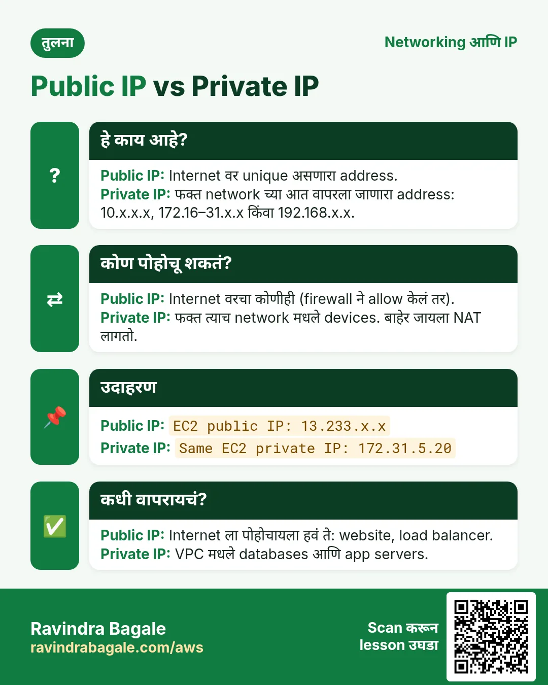 तुलना card: Public IP vs Private IP. Public IP: Internet वर unique असणारा address. Private IP: फक्त network च्या आत वापरला जाणारा address: 10.x.x.x, 172.16–31.x.x किंवा 192.168.x.x.