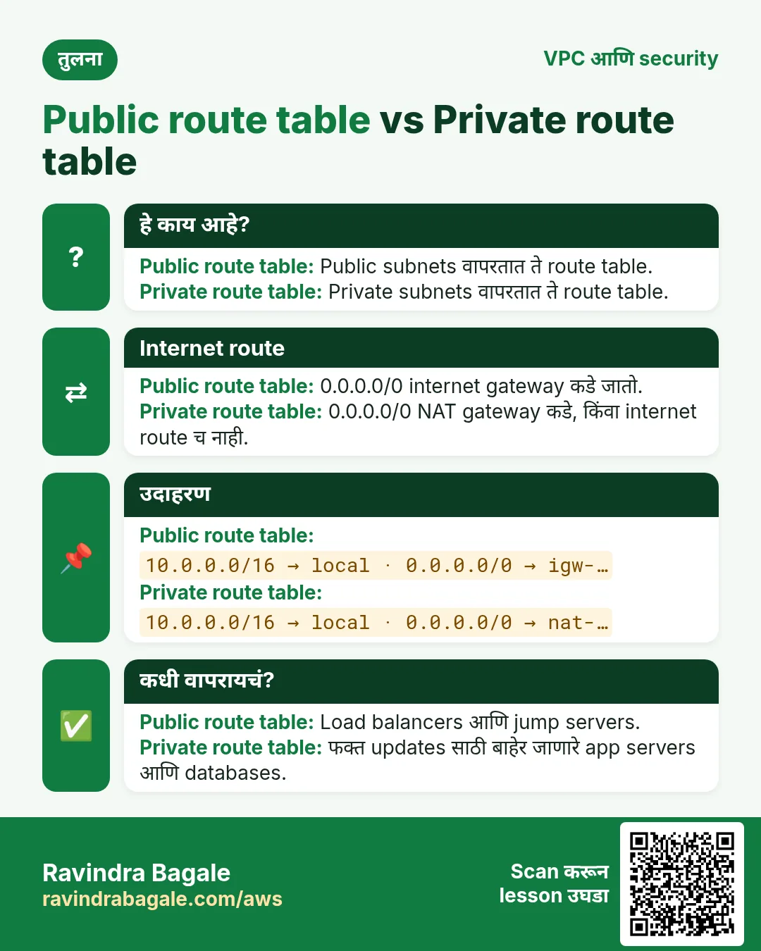 तुलना card: Public route table vs Private route table. Public route table: Public subnets वापरतात ते route table. Private route table: Private subnets वापरतात ते route table.