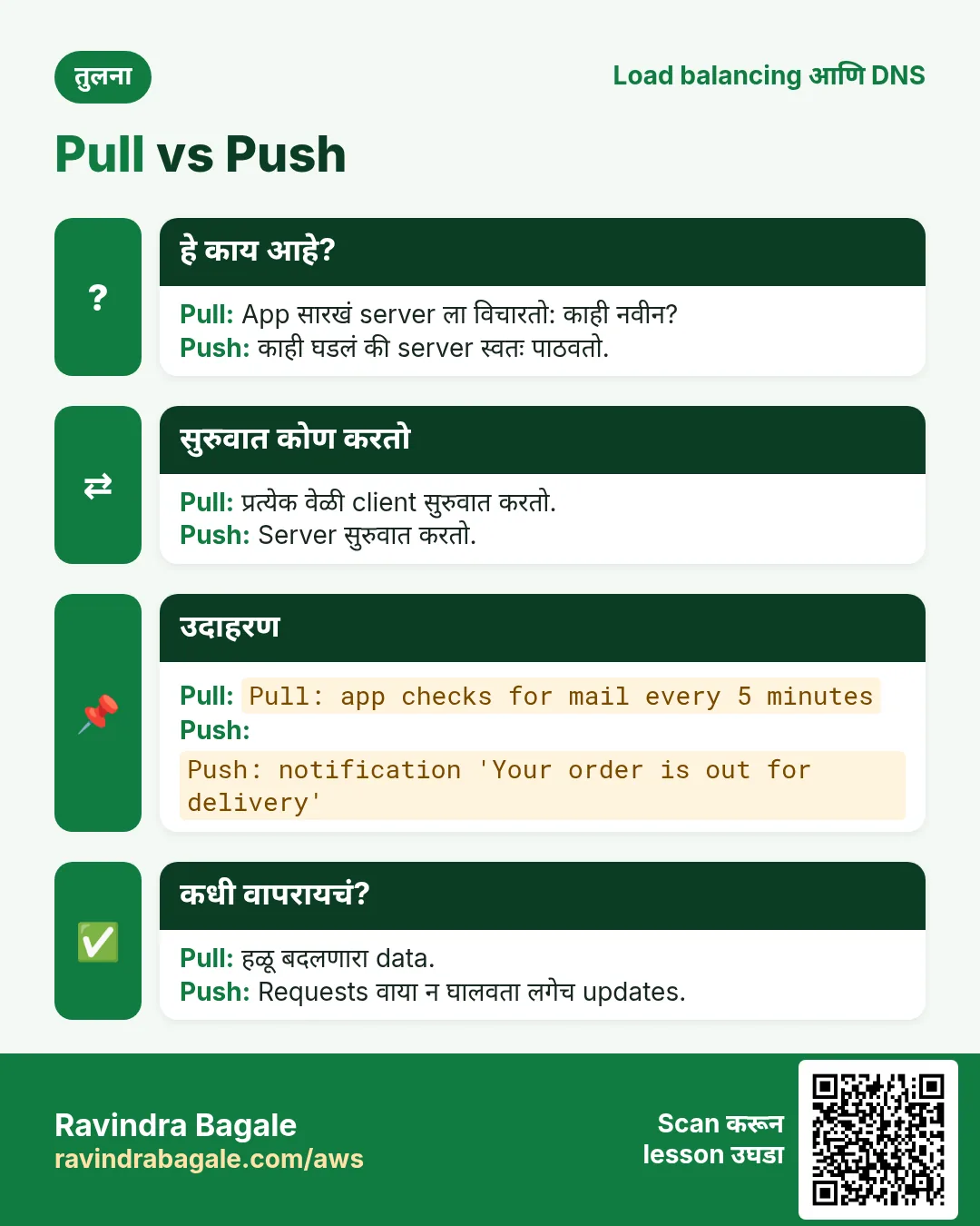 तुलना card: Pull vs Push. Pull: App सारखं server ला विचारतो: काही नवीन? Push: काही घडलं की server स्वतः पाठवतो.