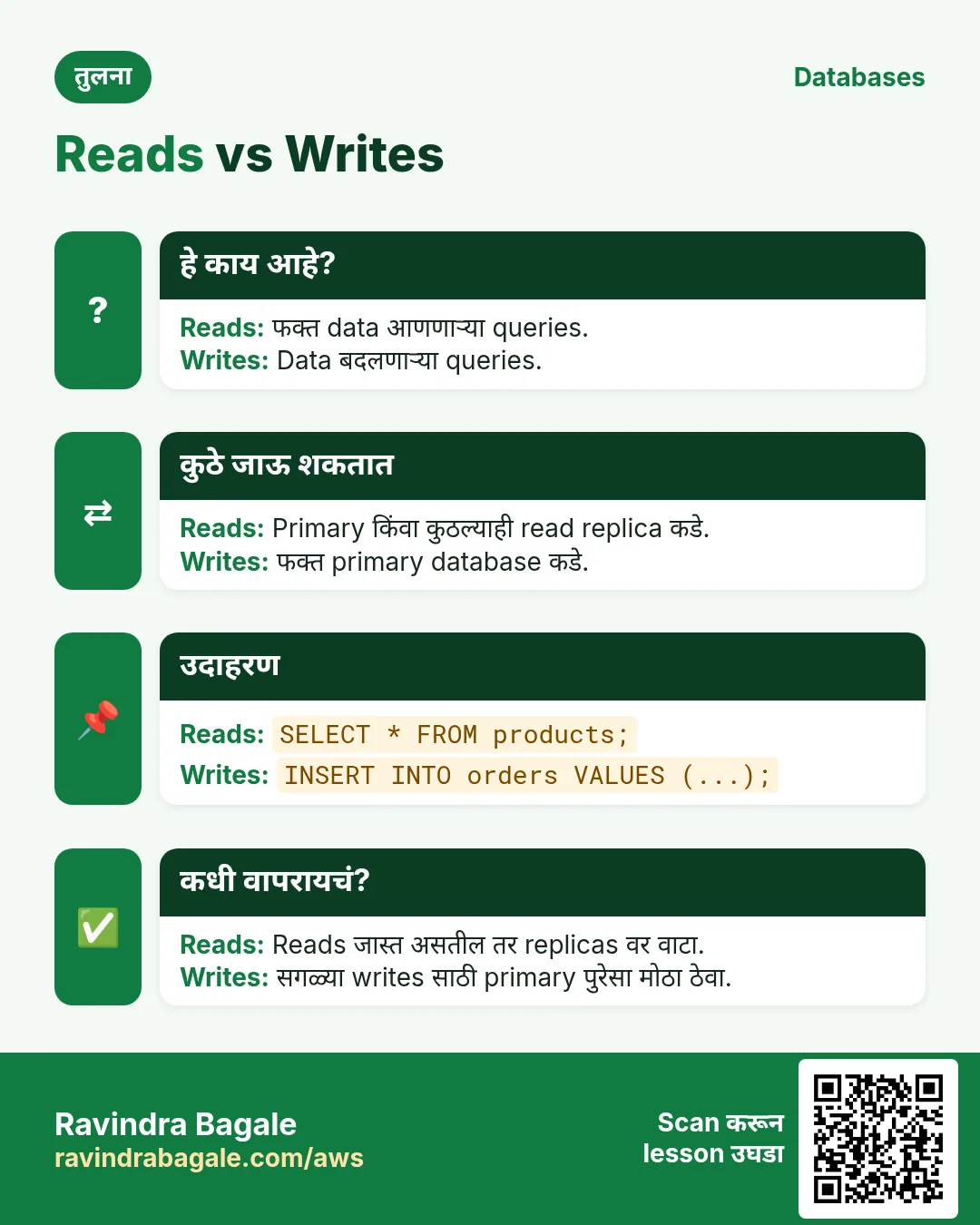 तुलना card: Reads vs Writes. Reads: फक्त data आणणाऱ्या queries. Writes: Data बदलणाऱ्या queries.
