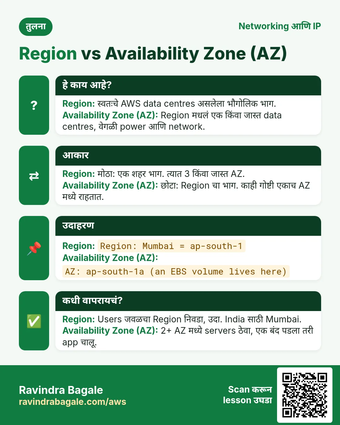 तुलना card: Region vs Availability Zone (AZ). Region: स्वतःचे AWS data centres असलेला भौगोलिक भाग. Availability Zone (AZ): Region मधलं एक किंवा जास्त data centres, वेगळी power आणि network.