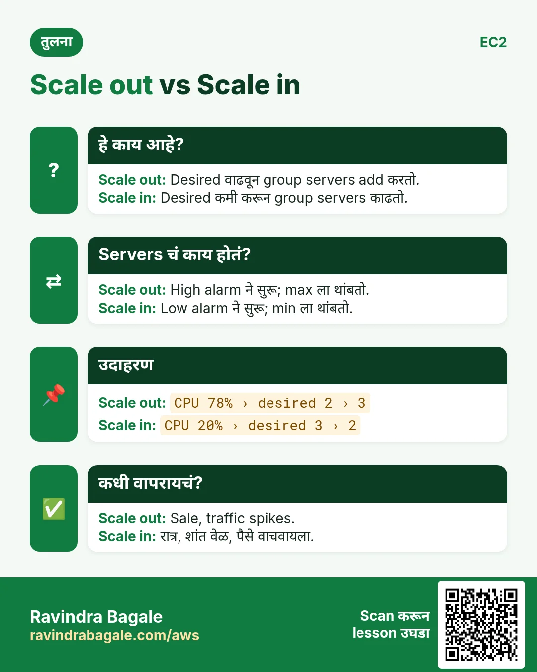 तुलना: Scale out vs Scale in. Scale out: Desired वाढवून group servers add करतो. Scale in: Desired कमी करून group servers काढतो.