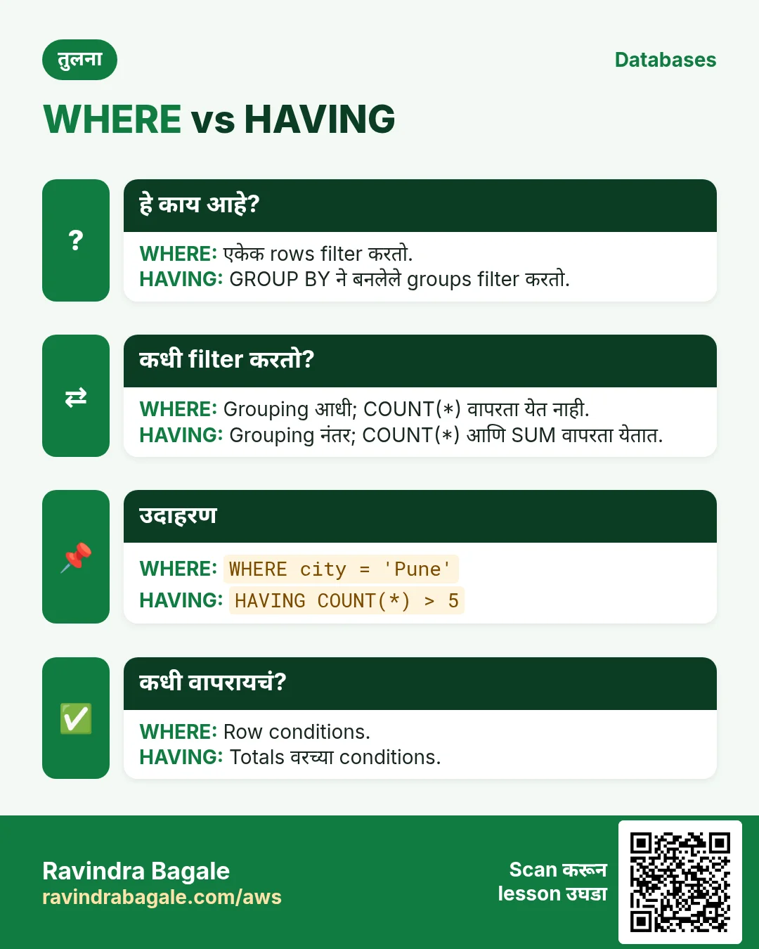 तुलना: WHERE vs HAVING. WHERE: एकेक rows filter करतो. HAVING: GROUP BY ने बनलेले groups filter करतो.