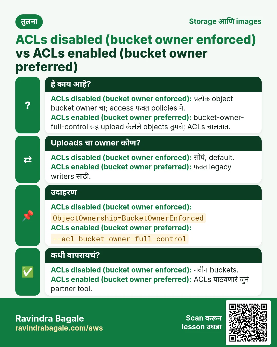 तुलना: ACLs disabled (bucket owner enforced) vs ACLs enabled (bucket owner preferred). ACLs disabled (bucket owner enforced): प्रत्येक object bucket owner चा; access फक्त policies ने. ACLs enabled (bucket owner preferred): bucket-owner-full-control सह upload केलेले objects तुमचे; ACLs चालतात.