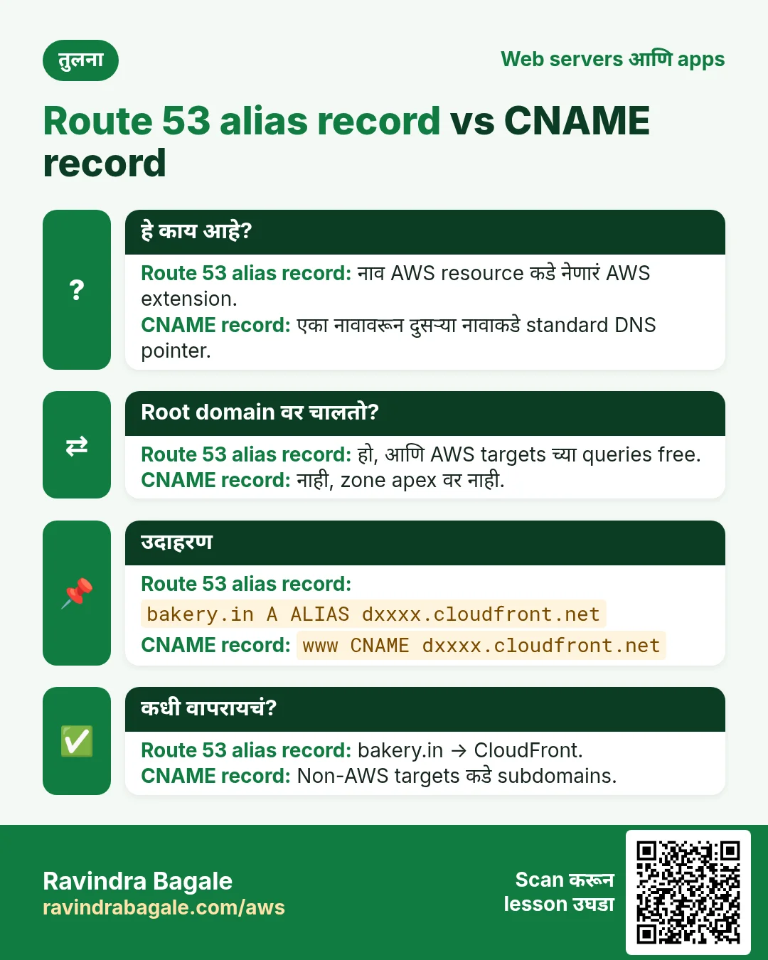 तुलना: Route 53 alias record vs CNAME record. Route 53 alias record: नाव AWS resource कडे नेणारं AWS extension. CNAME record: एका नावावरून दुसऱ्या नावाकडे standard DNS pointer.