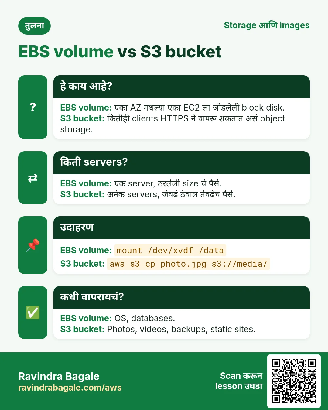तुलना: EBS volume vs S3 bucket. EBS volume: एका AZ मधल्या एका EC2 ला जोडलेली block disk. S3 bucket: कितीही clients HTTPS ने वापरू शकतात असं object storage.