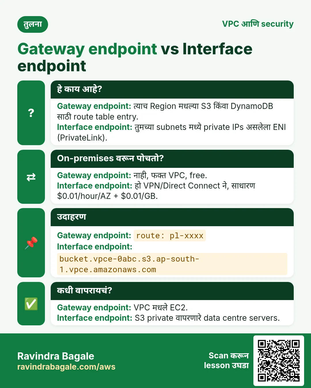 तुलना: Gateway endpoint vs Interface endpoint. Gateway endpoint: त्याच Region मधल्या S3 किंवा DynamoDB साठी route table entry. Interface endpoint: तुमच्या subnets मध्ये private IPs असलेला ENI (PrivateLink).