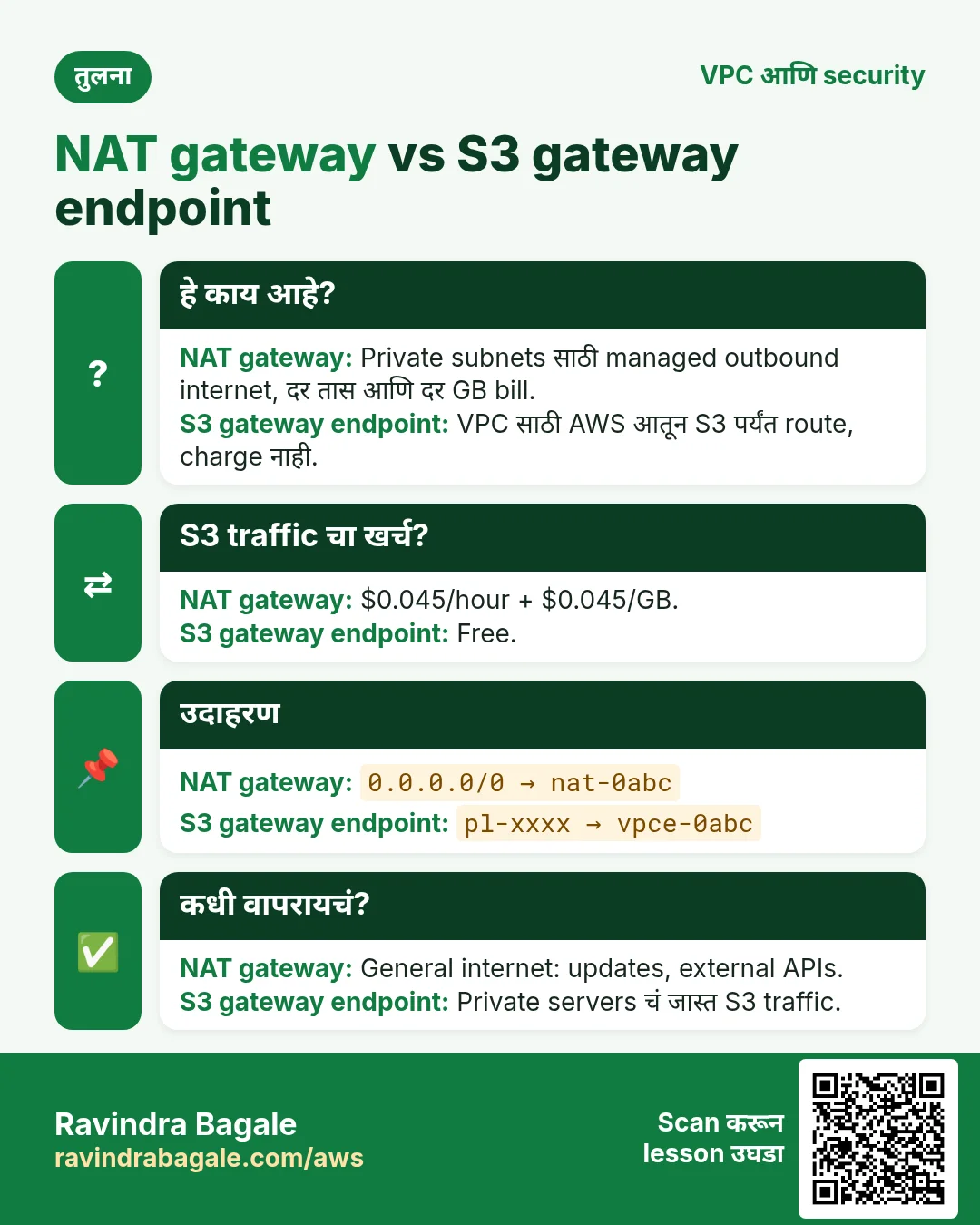 तुलना: NAT gateway vs S3 gateway endpoint. NAT gateway: Private subnets साठी managed outbound internet, दर तास आणि दर GB bill. S3 gateway endpoint: VPC साठी AWS आतून S3 पर्यंत route, charge नाही.