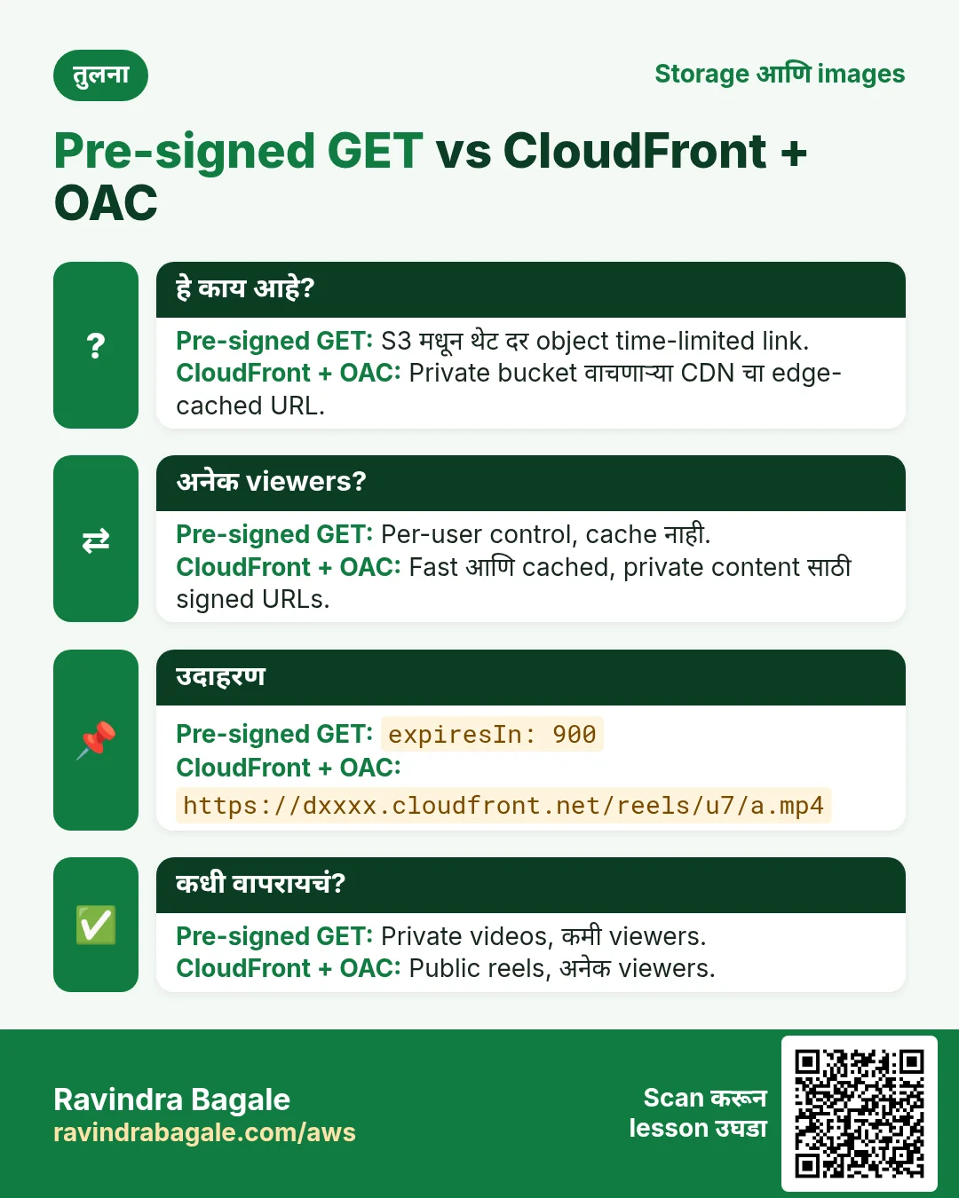 तुलना: Pre-signed GET vs CloudFront + OAC. Pre-signed GET: S3 मधून थेट दर object time-limited link. CloudFront + OAC: Private bucket वाचणाऱ्या CDN चा edge-cached URL.