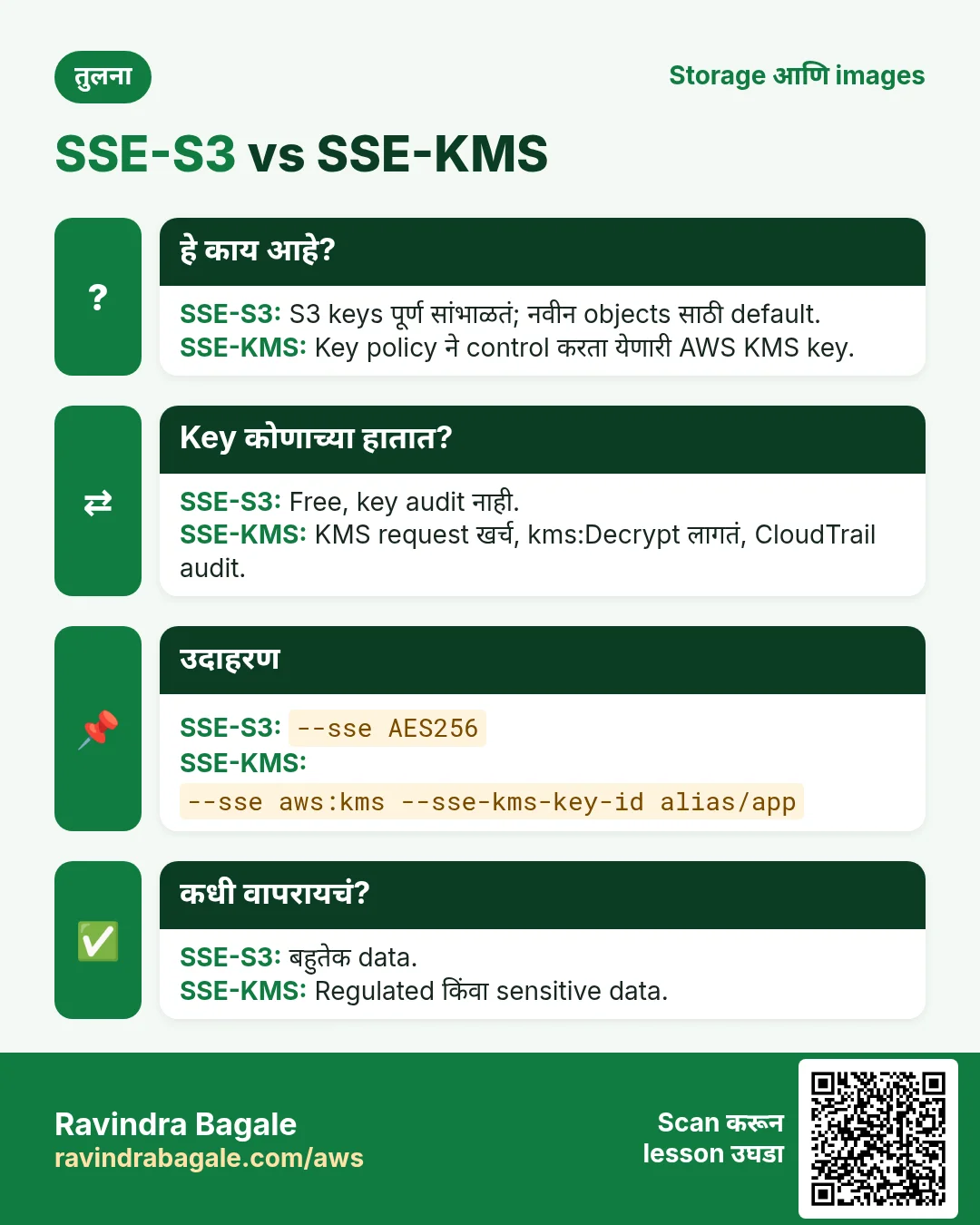 तुलना: SSE-S3 vs SSE-KMS. SSE-S3: S3 keys पूर्ण सांभाळतं; नवीन objects साठी default. SSE-KMS: Key policy ने control करता येणारी AWS KMS key.