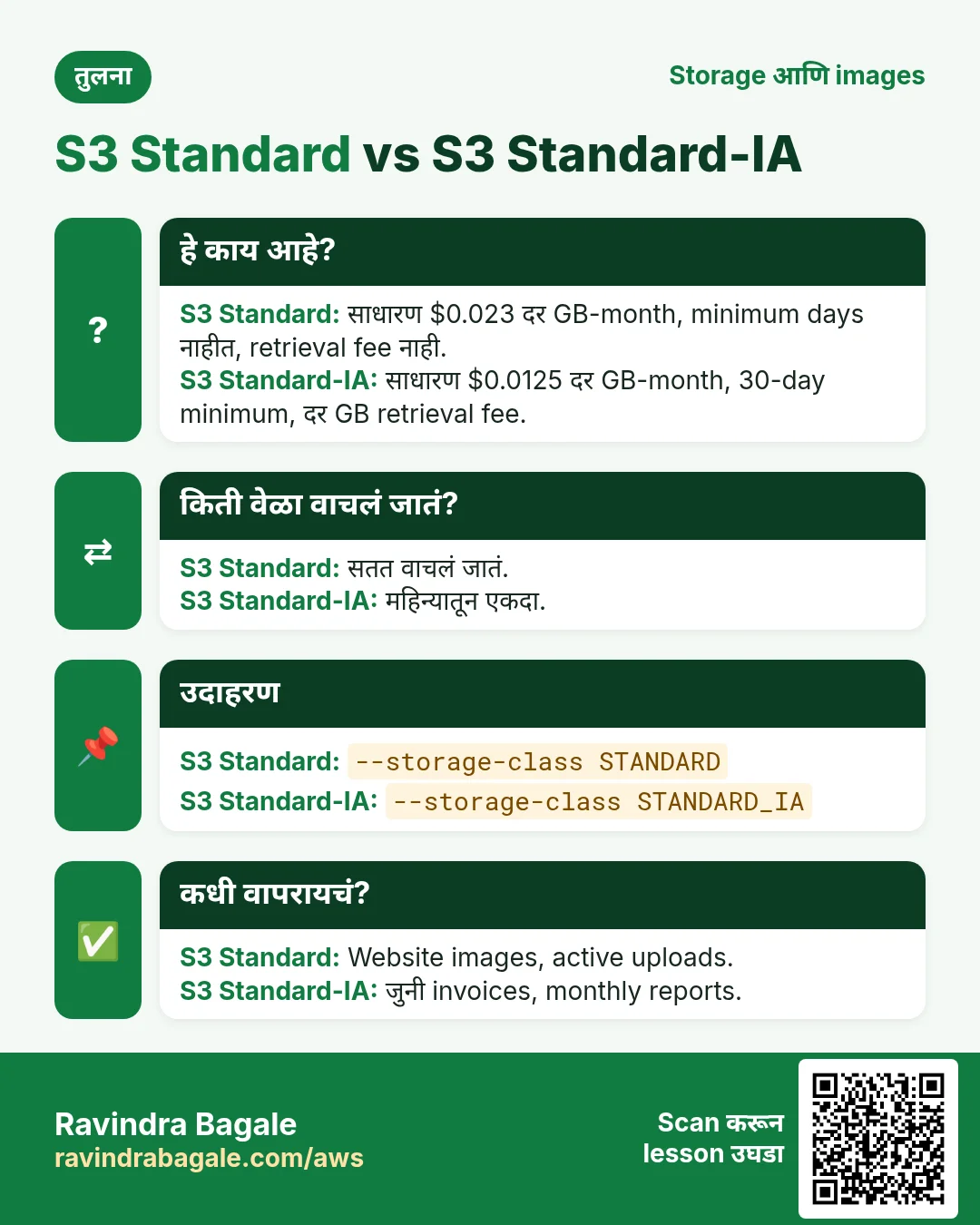 तुलना: S3 Standard vs S3 Standard-IA. S3 Standard: साधारण $0.023 दर GB-month, minimum days नाहीत, retrieval fee नाही. S3 Standard-IA: साधारण $0.0125 दर GB-month, 30-day minimum, दर GB retrieval fee.