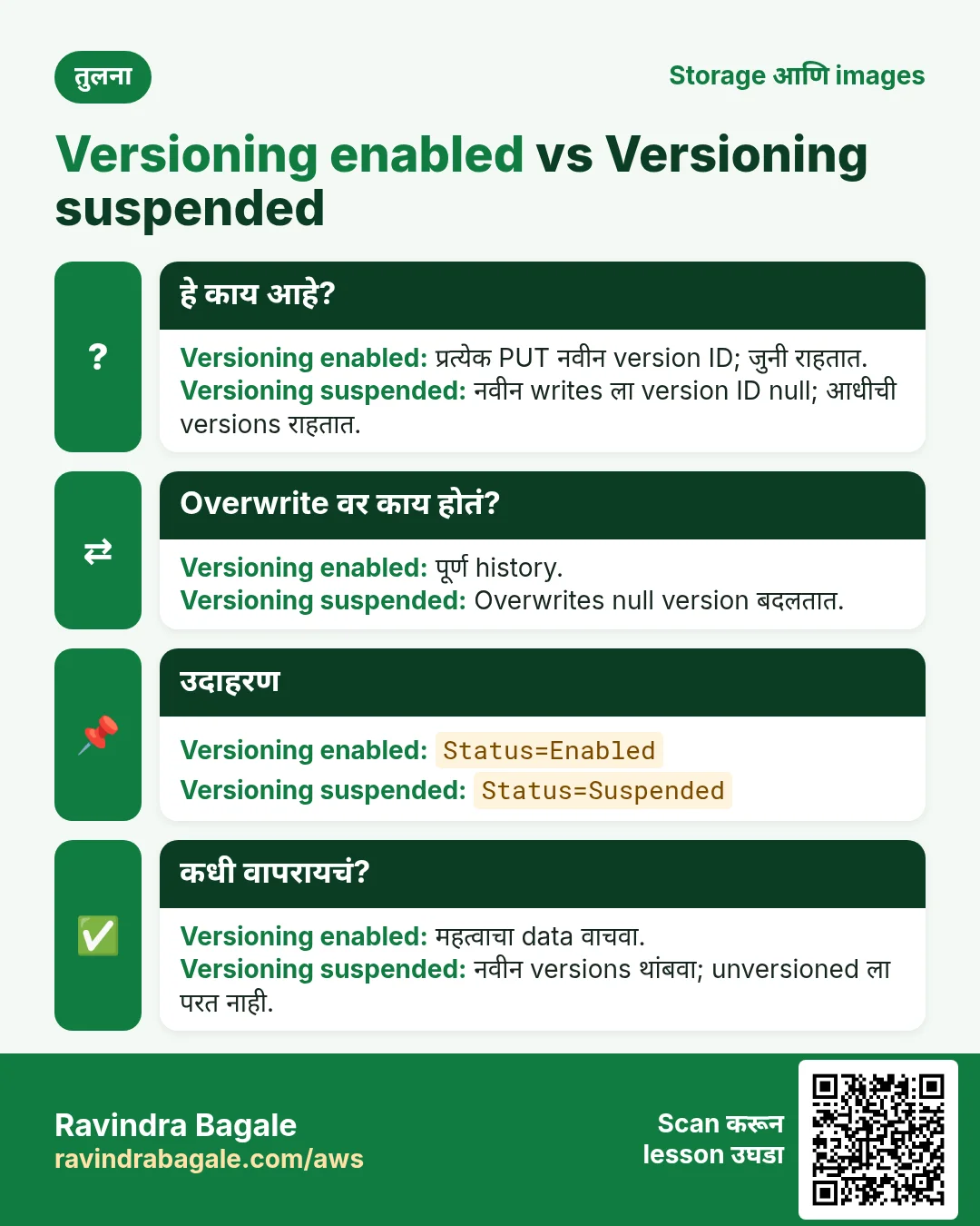 तुलना: Versioning enabled vs Versioning suspended. Versioning enabled: प्रत्येक PUT नवीन version ID; जुनी राहतात. Versioning suspended: नवीन writes ला version ID null; आधीची versions राहतात.