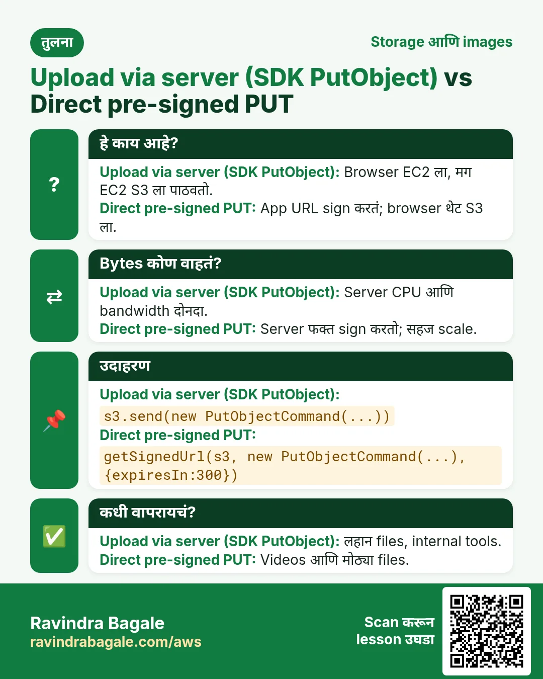 तुलना: Upload via server (SDK PutObject) vs Direct pre-signed PUT. Upload via server (SDK PutObject): Browser EC2 ला, मग EC2 S3 ला पाठवतो. Direct pre-signed PUT: App URL sign करतं; browser थेट S3 ला.