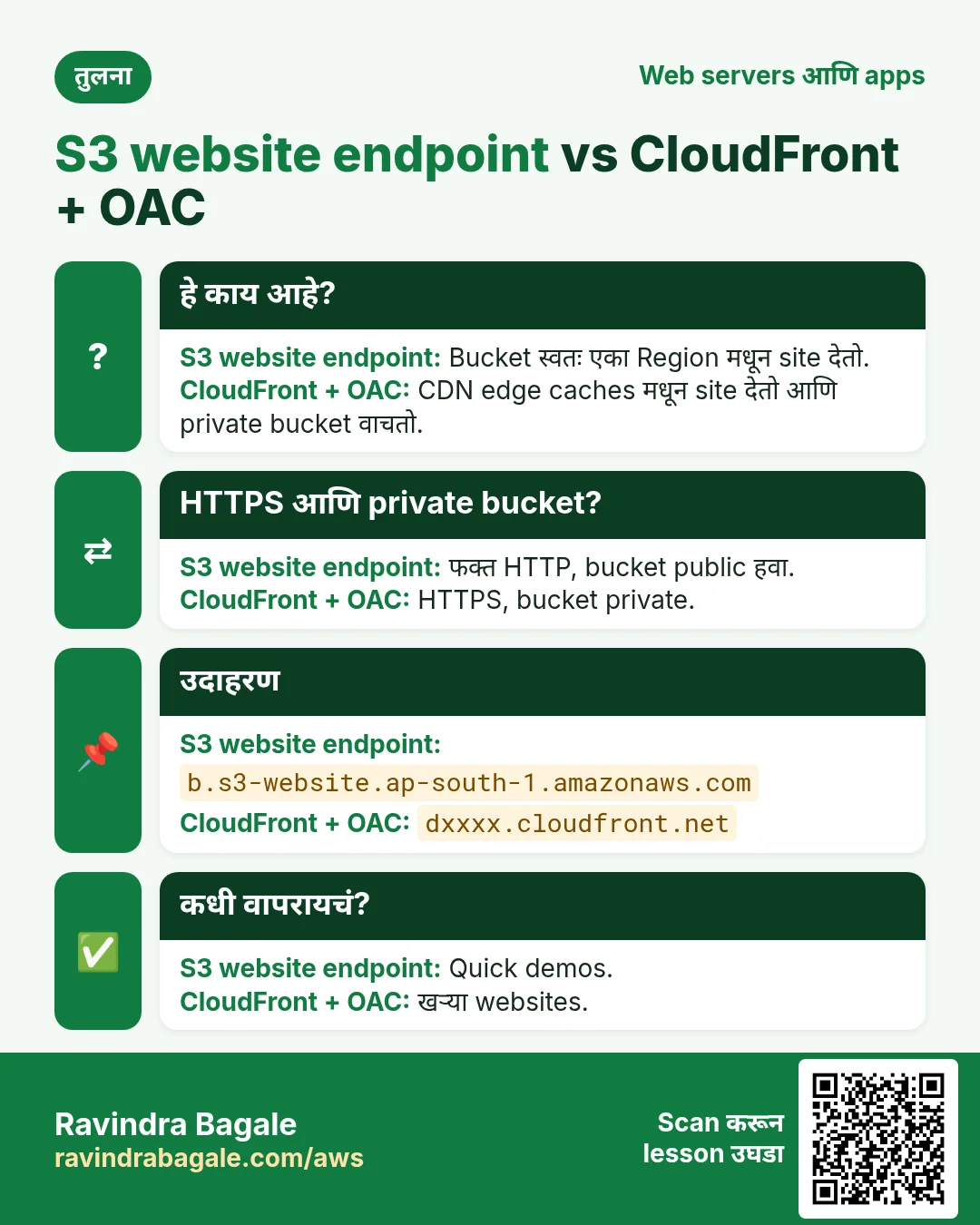 तुलना: S3 website endpoint vs CloudFront + OAC. S3 website endpoint: Bucket स्वतः एका Region मधून site देतो. CloudFront + OAC: CDN edge caches मधून site देतो आणि private bucket वाचतो.