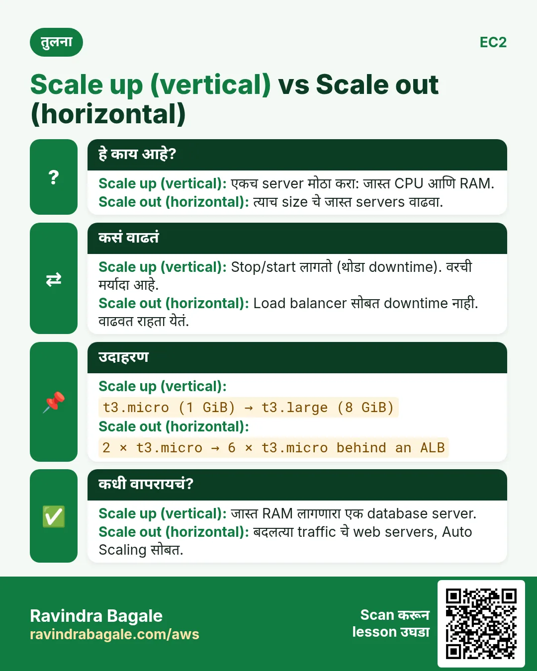 तुलना card: Scale up (vertical) vs Scale out (horizontal). Scale up (vertical): एकच server मोठा करा: जास्त CPU आणि RAM. Scale out (horizontal): त्याच size चे जास्त servers वाढवा.