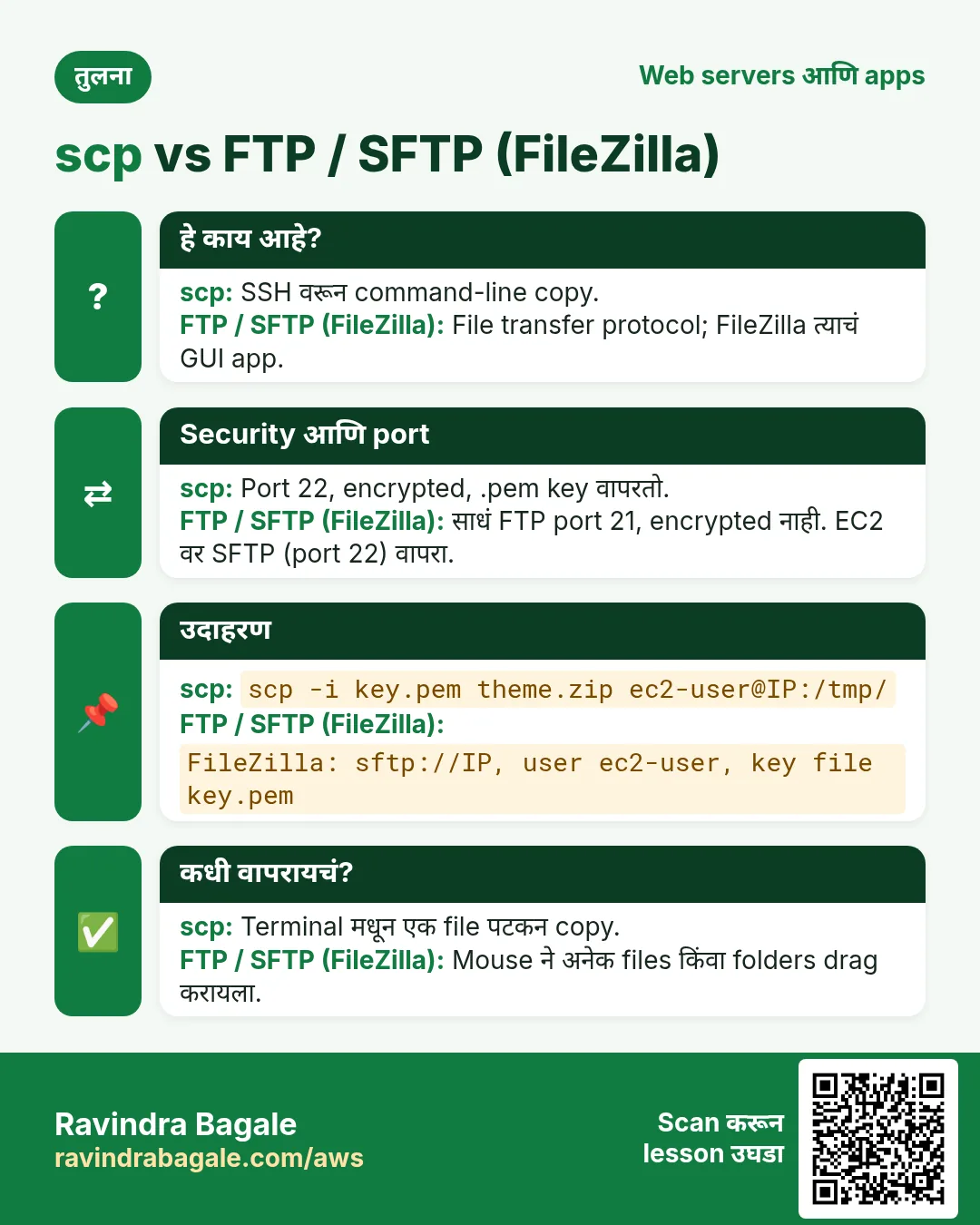 तुलना card: scp vs FTP / SFTP (FileZilla). scp: SSH वरून command-line copy. FTP / SFTP (FileZilla): File transfer protocol; FileZilla त्याचं GUI app.