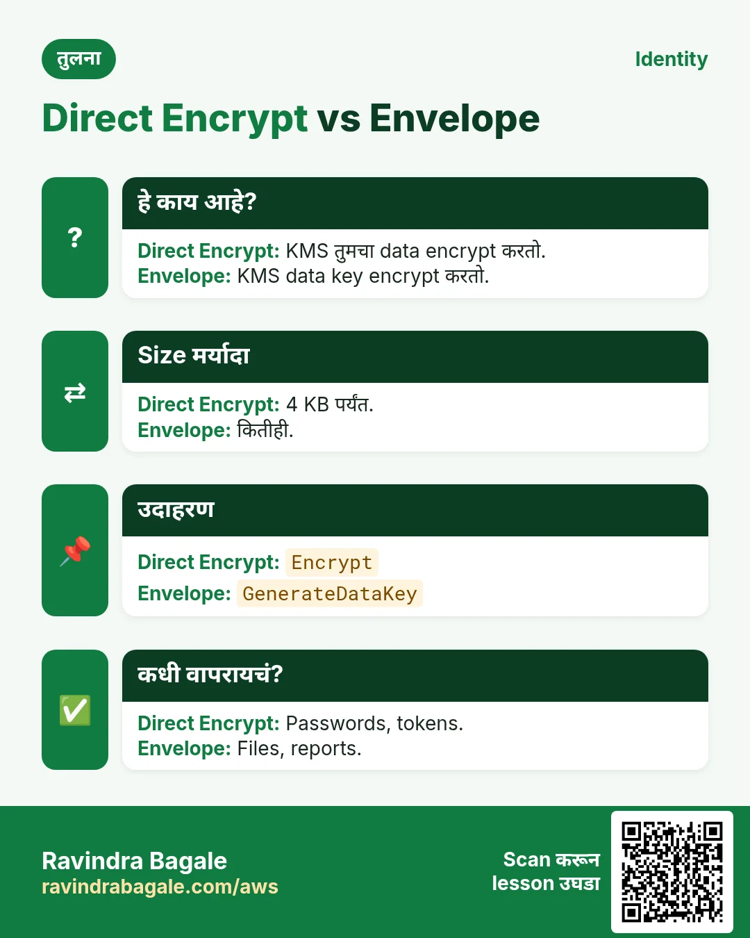 Direct Encrypt vs Envelope. KMS तुमचा data encrypt करतो. / KMS data key encrypt करतो.