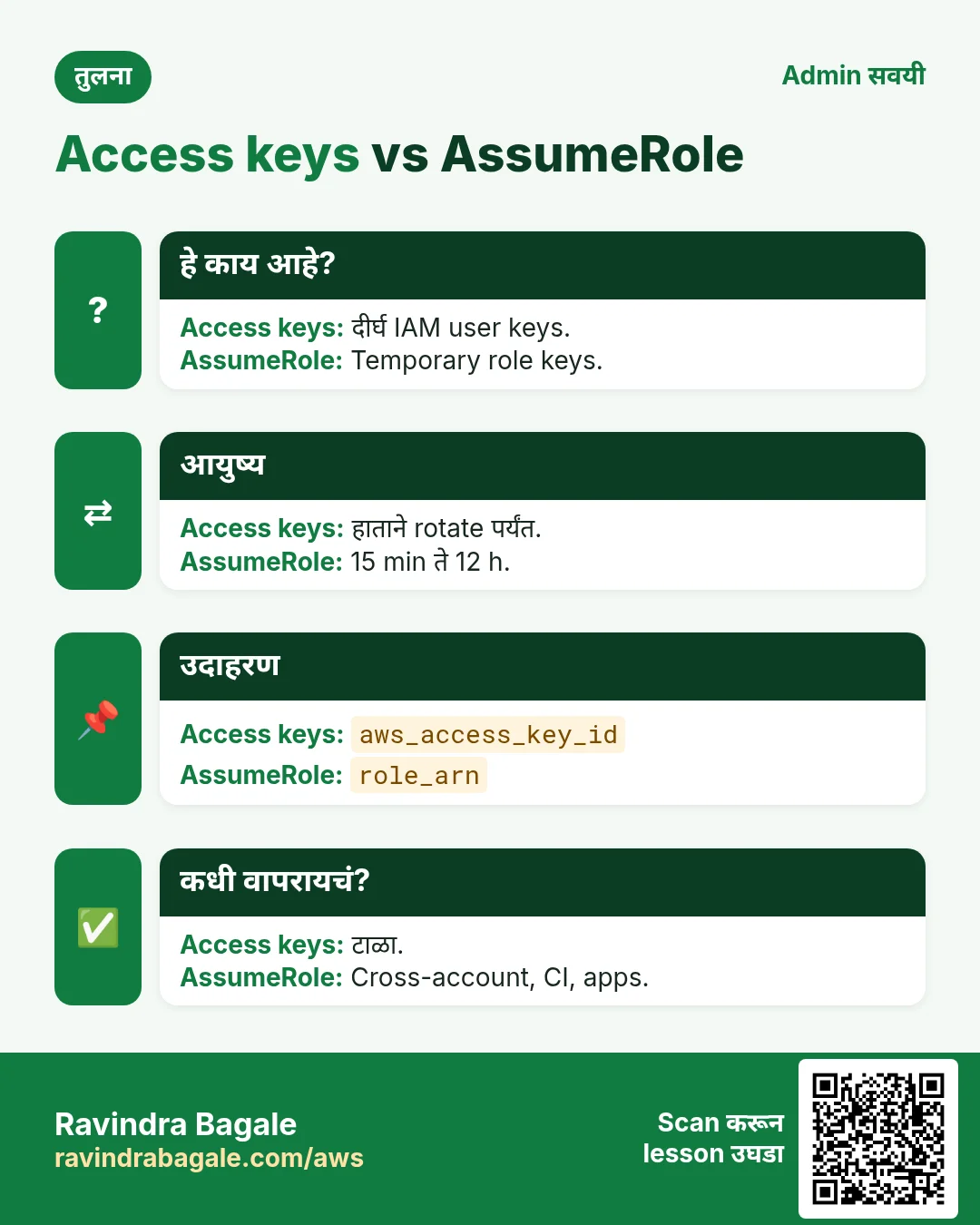 Access keys vs AssumeRole. दीर्घ IAM user keys. / Temporary role keys.