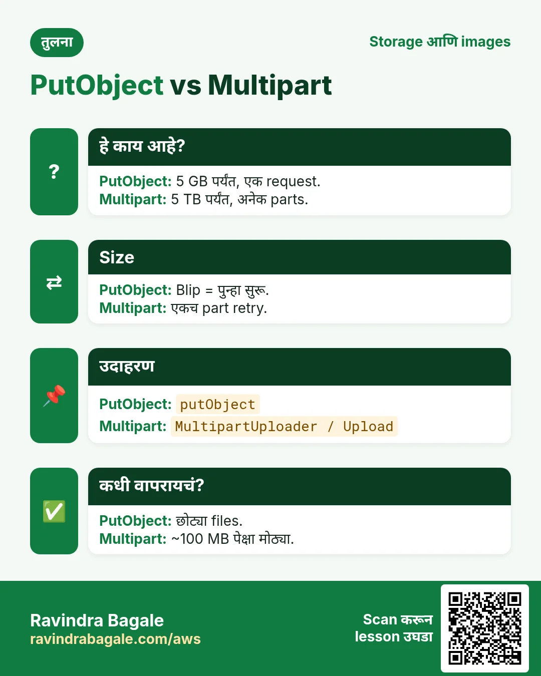 PutObject vs Multipart. 5 GB पर्यंत, एक request. / 5 TB पर्यंत, अनेक parts.