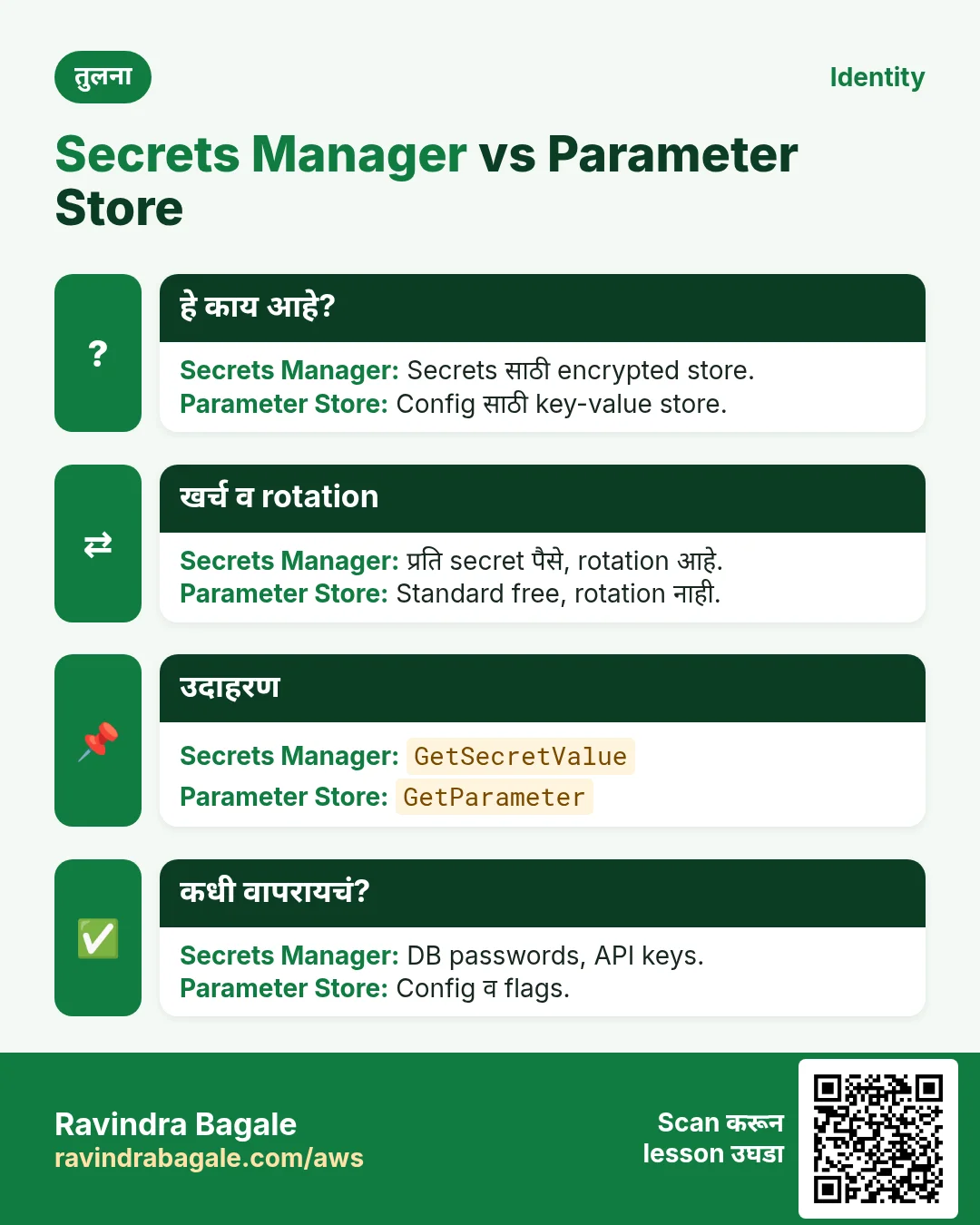 Secrets Manager vs Parameter Store. Secrets साठी encrypted store. / Config साठी key-value store.