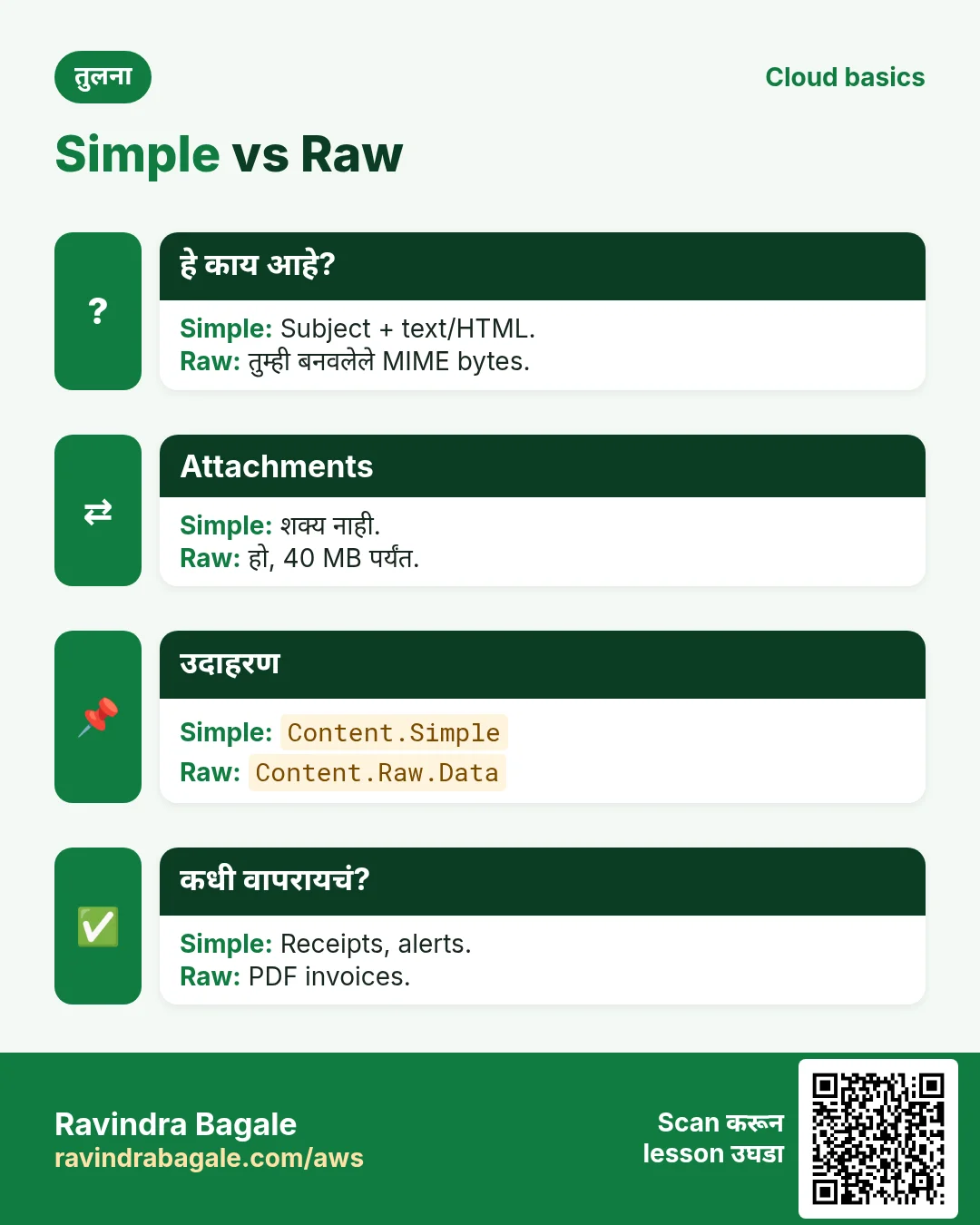 Simple vs Raw. Subject + text/HTML. / तुम्ही बनवलेले MIME bytes.