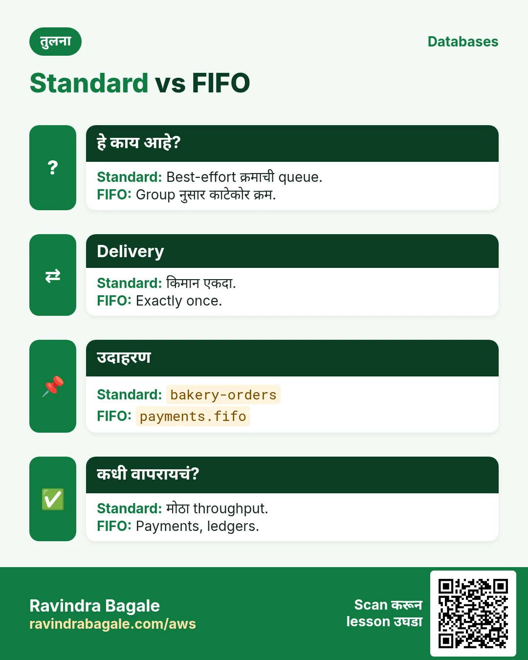 Standard vs FIFO. Best-effort क्रमाची queue. / Group नुसार काटेकोर क्रम.