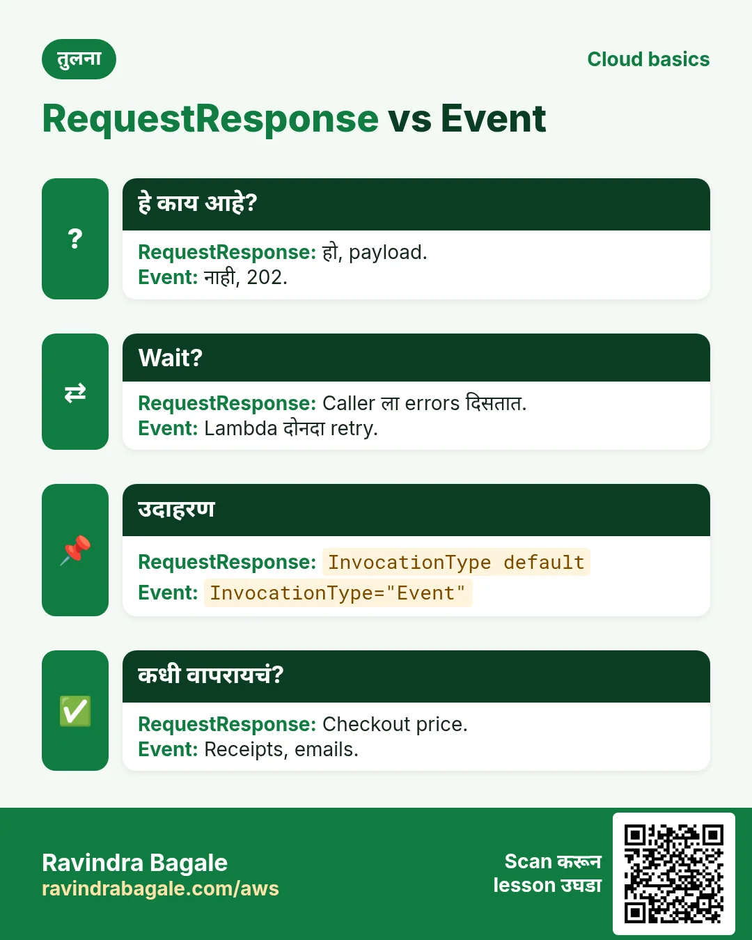RequestResponse vs Event. हो, payload. / नाही, 202.
