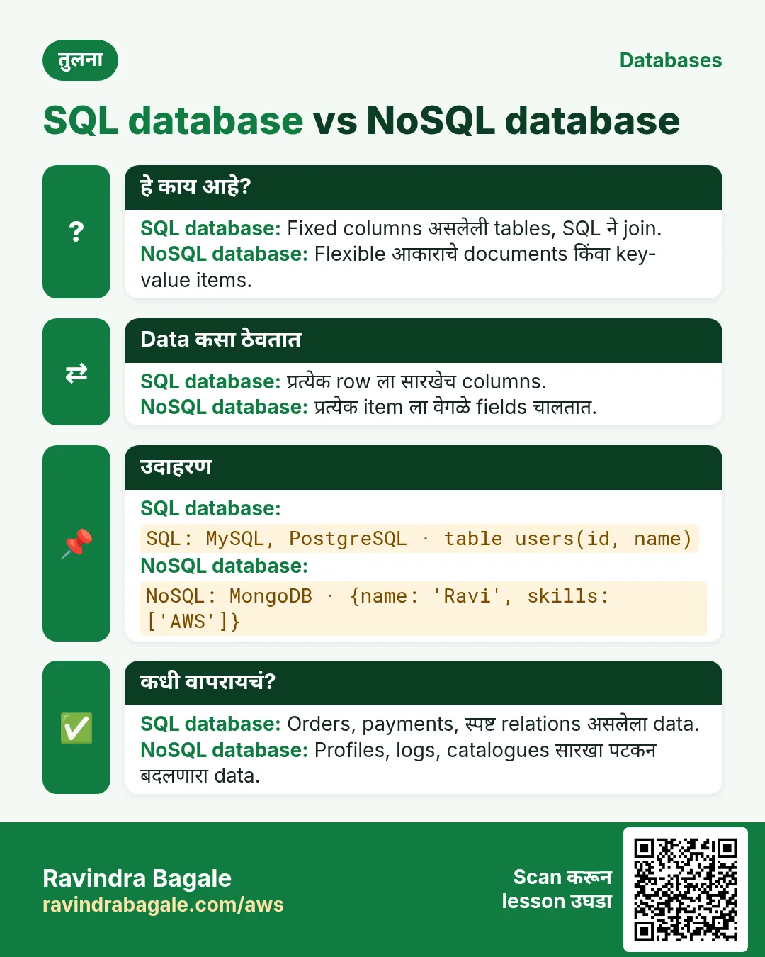 तुलना card: SQL database vs NoSQL database. SQL database: Fixed columns असलेली tables, SQL ने join. NoSQL database: Flexible आकाराचे documents किंवा key-value items.