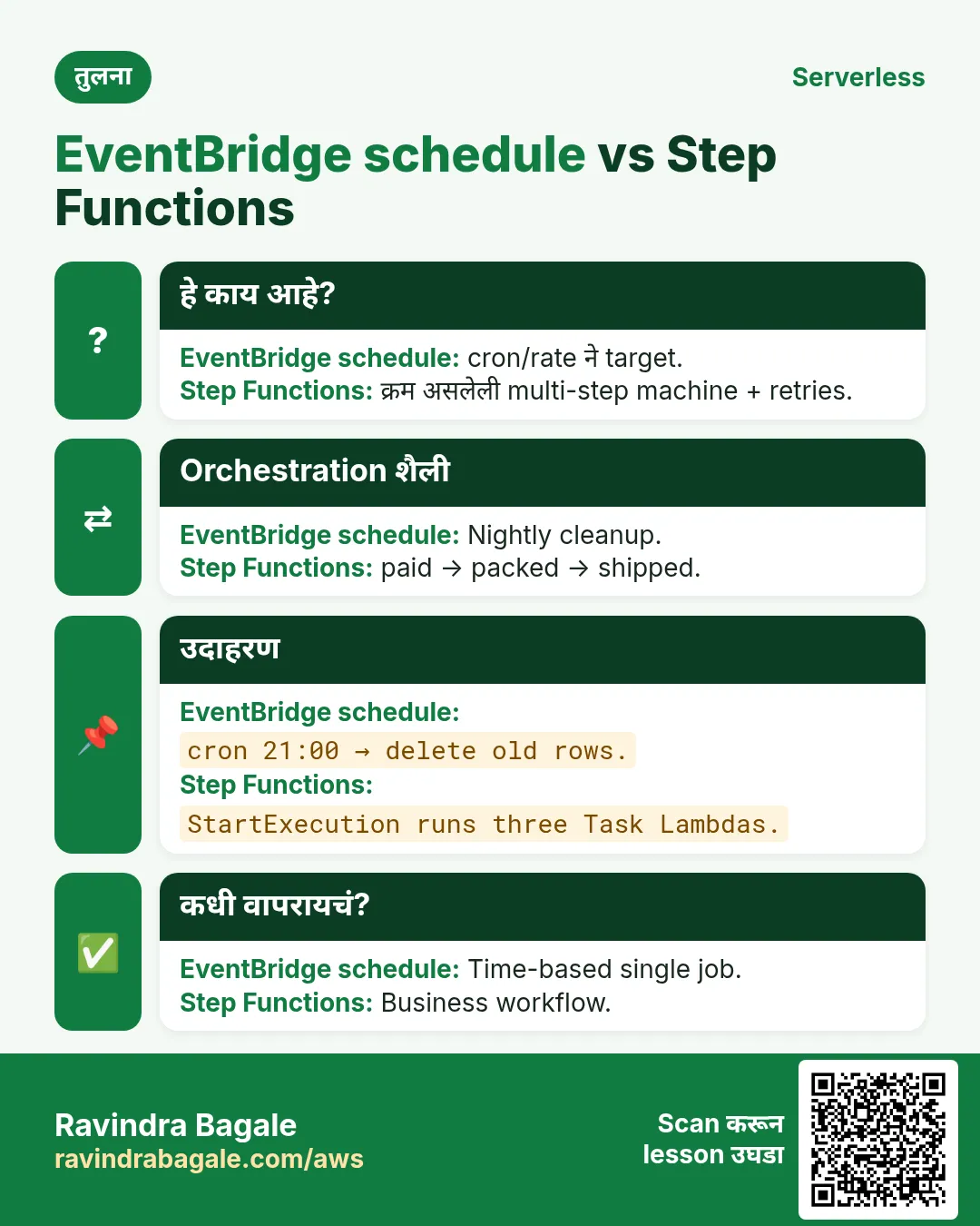 तुलना: EventBridge schedule vs Step Functions. EventBridge schedule: cron/rate ने target. Step Functions: क्रम असलेली multi-step machine + retries.