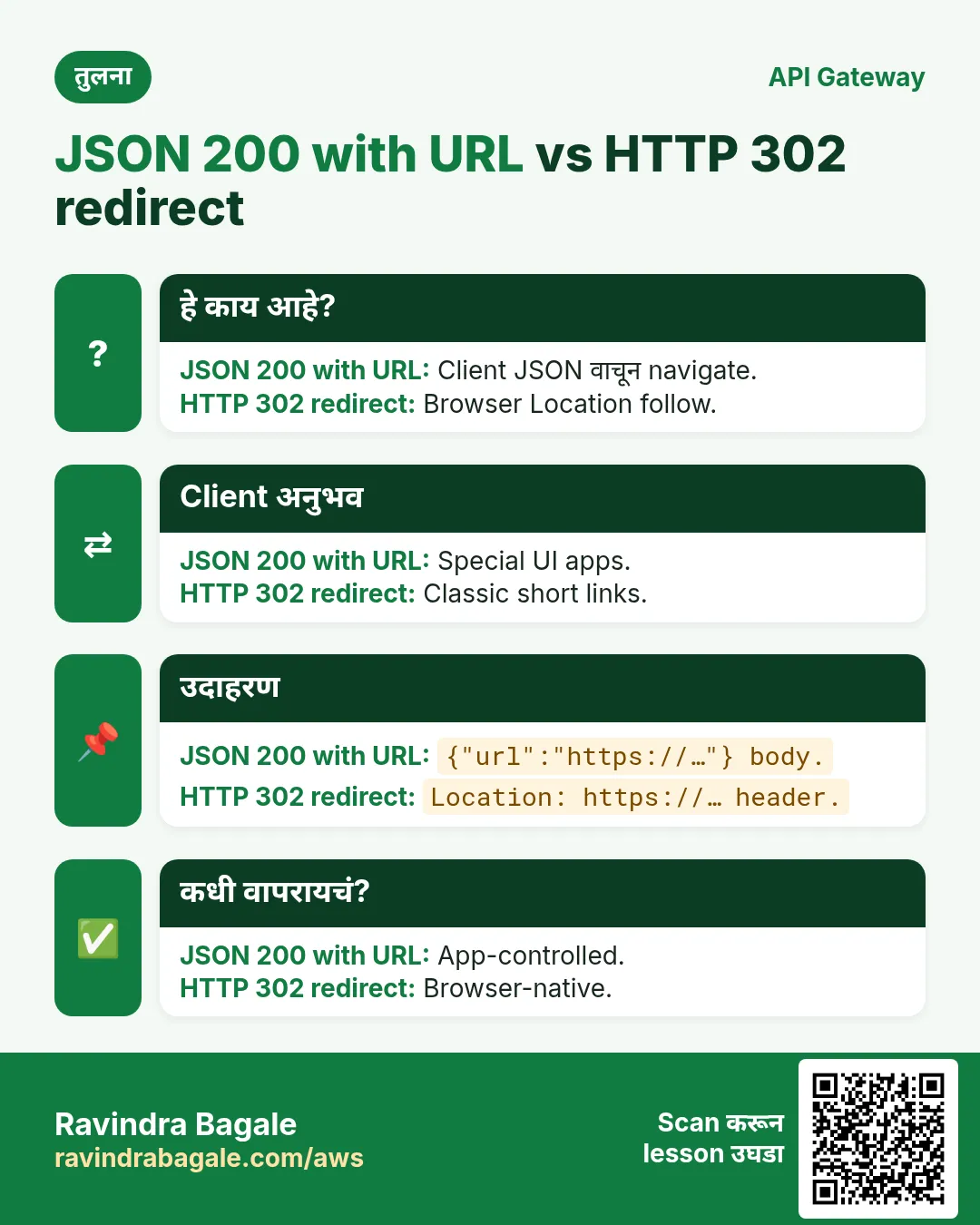 तुलना: JSON 200 with URL vs HTTP 302 redirect. JSON 200 with URL: Client JSON वाचून navigate. HTTP 302 redirect: Browser Location follow.