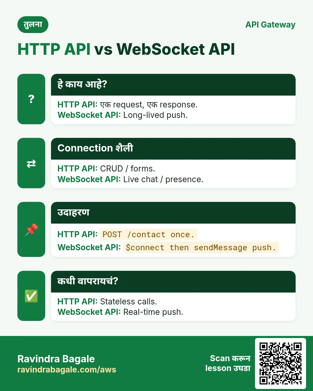तुलना: HTTP API vs WebSocket API. HTTP API: एक request, एक response. WebSocket API: Long-lived push.