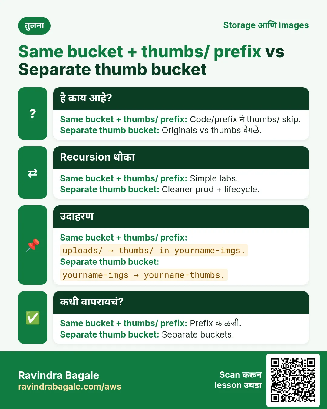 तुलना: Same bucket + thumbs/ prefix vs Separate thumb bucket. Same bucket + thumbs/ prefix: Code/prefix ने thumbs/ skip. Separate thumb bucket: Originals vs thumbs वेगळे.
