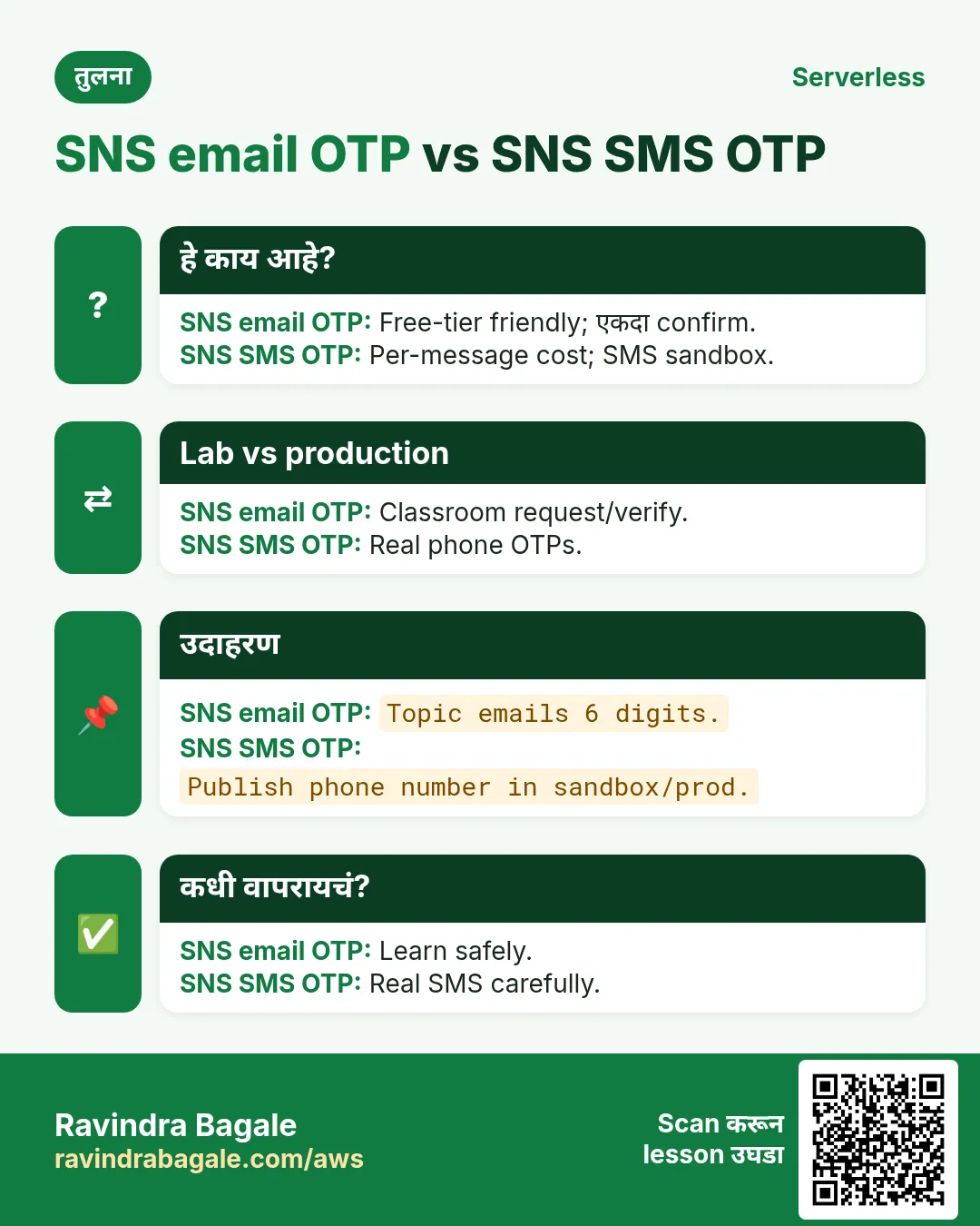 तुलना: SNS email OTP vs SNS SMS OTP. SNS email OTP: Free-tier friendly; एकदा confirm. SNS SMS OTP: Per-message cost; SMS sandbox.