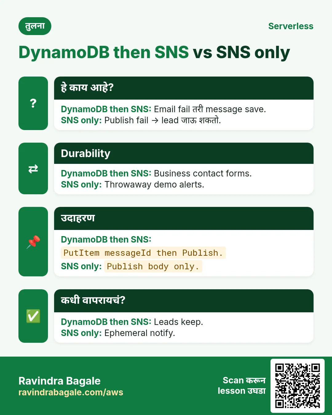 तुलना: DynamoDB then SNS vs SNS only. DynamoDB then SNS: Email fail तरी message save. SNS only: Publish fail → lead जाऊ शकतो.